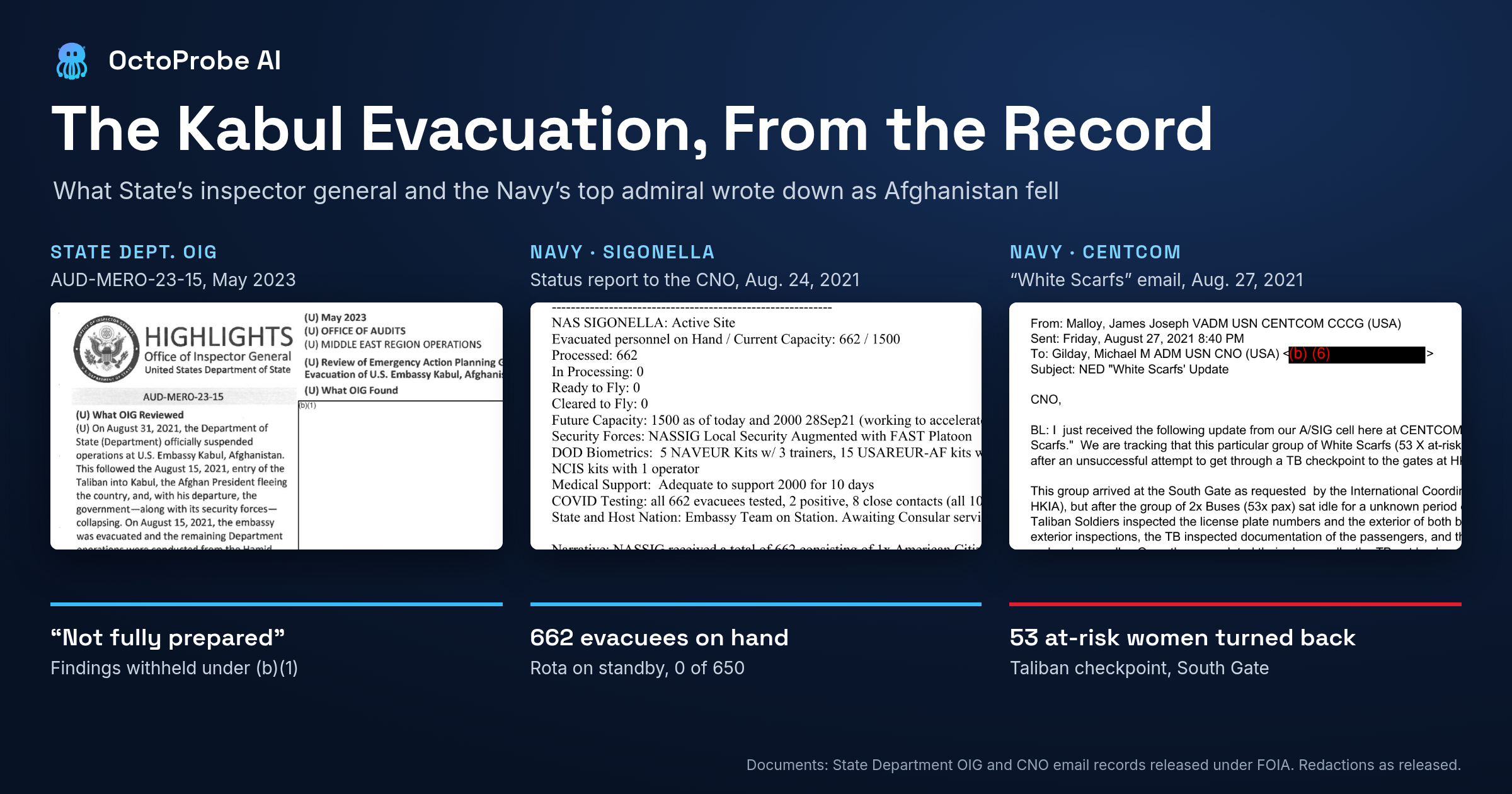 Three document excerpts on a dark navy card: the Highlights page of State Department inspector general report AUD-MERO-23-15 with its What OIG Found box withheld under (b)(1); a Navy status report listing 662 evacuees at Naval Air Station Sigonella; and an August 27, 2021, email about 53 at-risk women stopped at a Taliban checkpoint outside Kabul airport. Title: The Kabul Evacuation, From the Record.