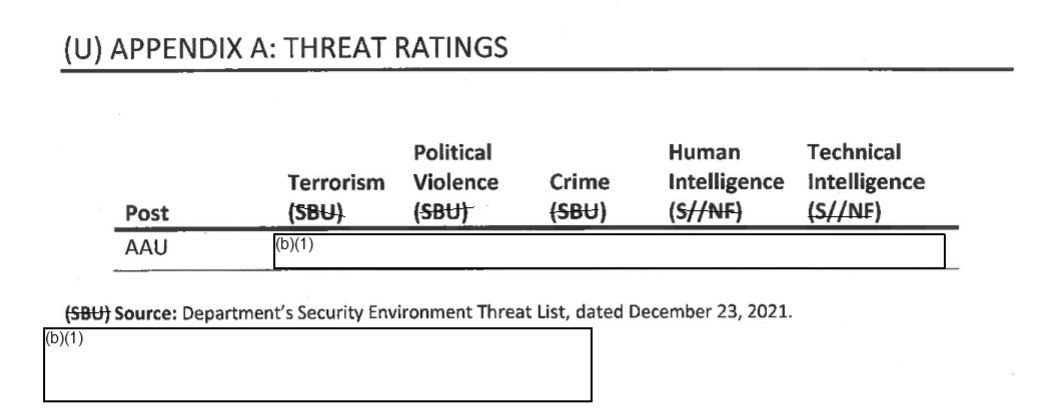 Crop of page 6 of ISP-S-23-05A, Appendix A: Threat Ratings. Column headings Terrorism, Political Violence, Crime, Human Intelligence, and Technical Intelligence are legible, but the ratings row for the Afghanistan Affairs Unit and a note below the source line are withheld under (b)(1).