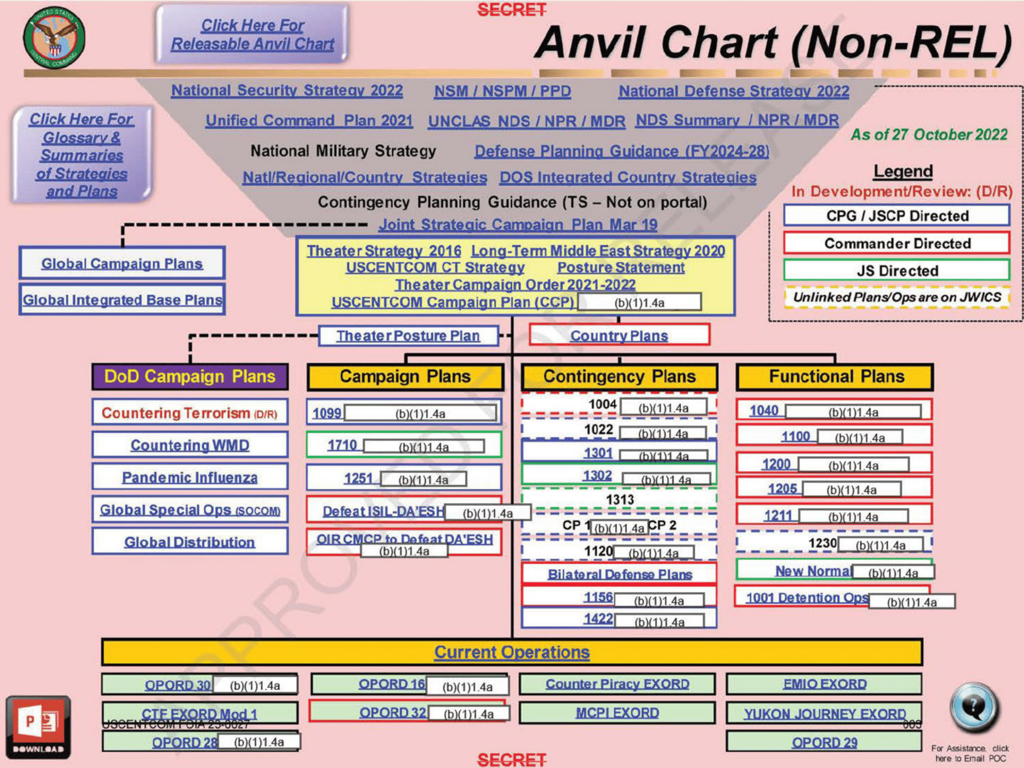 CENTCOM Anvil Chart (Non-REL), released page 3 Released CENTCOM Anvil Chart (Non-REL), page 3, dated as of 27 October 2022. Struck-through SECRET banners. Adds Contingency Planning Guidance (TS, not on portal), Global Campaign Plans, and a legend saying unlinked plans and operations are on JWICS.