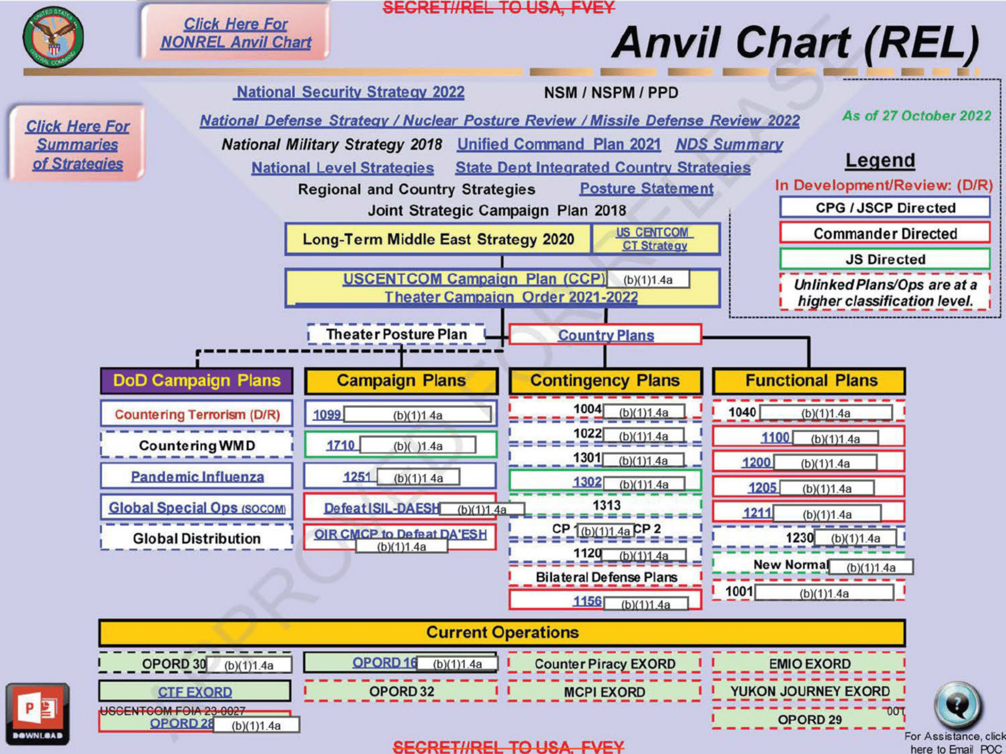 CENTCOM Anvil Chart (REL), released page 1 Released CENTCOM Anvil Chart (REL), page 1, dated as of 27 October 2022. Struck-through SECRET//REL TO USA, FVEY banners. Shows national strategies, CENTCOM campaign plan, contingency and functional plans, and current OPORDs and EXORDs, with plan names withheld as (b)(1)1.4a.