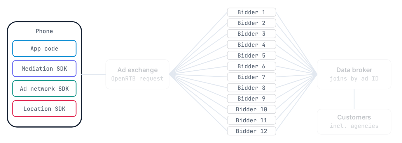Static view of the interactive figure: How one ad slot becomes a location record