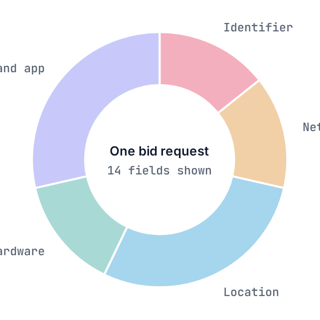 Static view of the interactive figure: What a bidder receives in one request