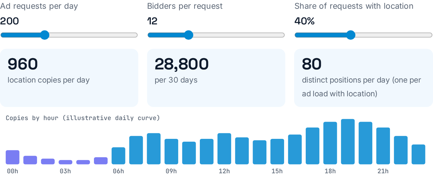 Static view of the interactive figure: One phone, one day: how many copies of its location?