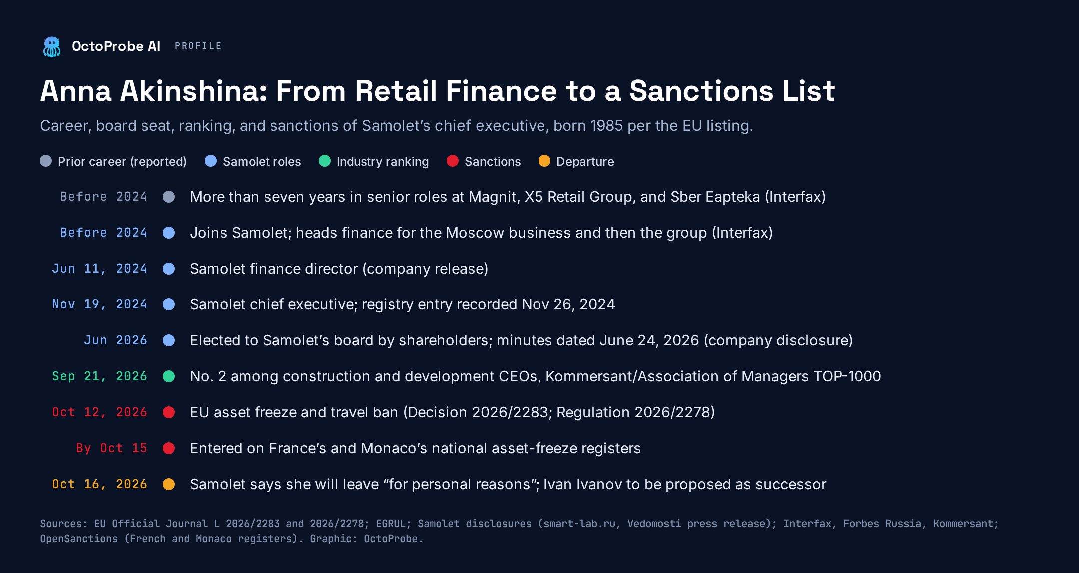 Timeline of Anna Akinshina’s career: senior roles at Magnit, X5 Retail Group, and Sber Eapteka before 2024; Samolet finance director June 11, 2024; chief executive November 19, 2024, registry entry November 26, 2024; elected to the board June 2026; No. 2 construction CEO in the TOP-1000 ranking September 21, 2026; EU asset freeze and travel ban October 12, 2026; French and Monaco registers by October 15; departure announced October 16, 2026.