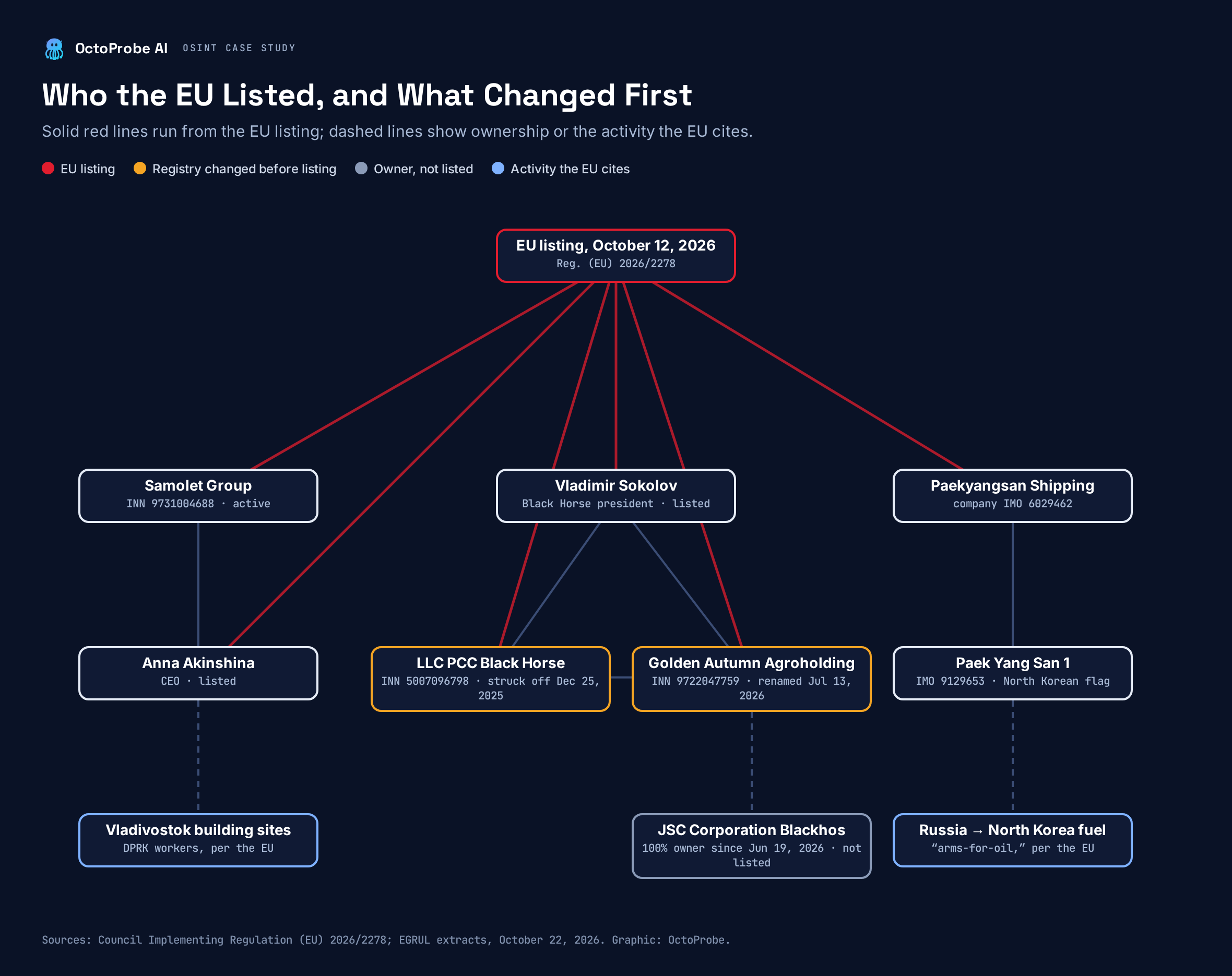 Diagram linking the EU listing of October 12, 2026, to Samolet Group, Anna Akinshina, Vladimir Sokolov, LLC PCC Black Horse, Golden Autumn Agroholding, and Paekyangsan Shipping, with Black Horse marked struck off, Golden Autumn marked renamed, its unlisted owner JSC Corporation Blackhos, and the tanker Paek Yang San 1.