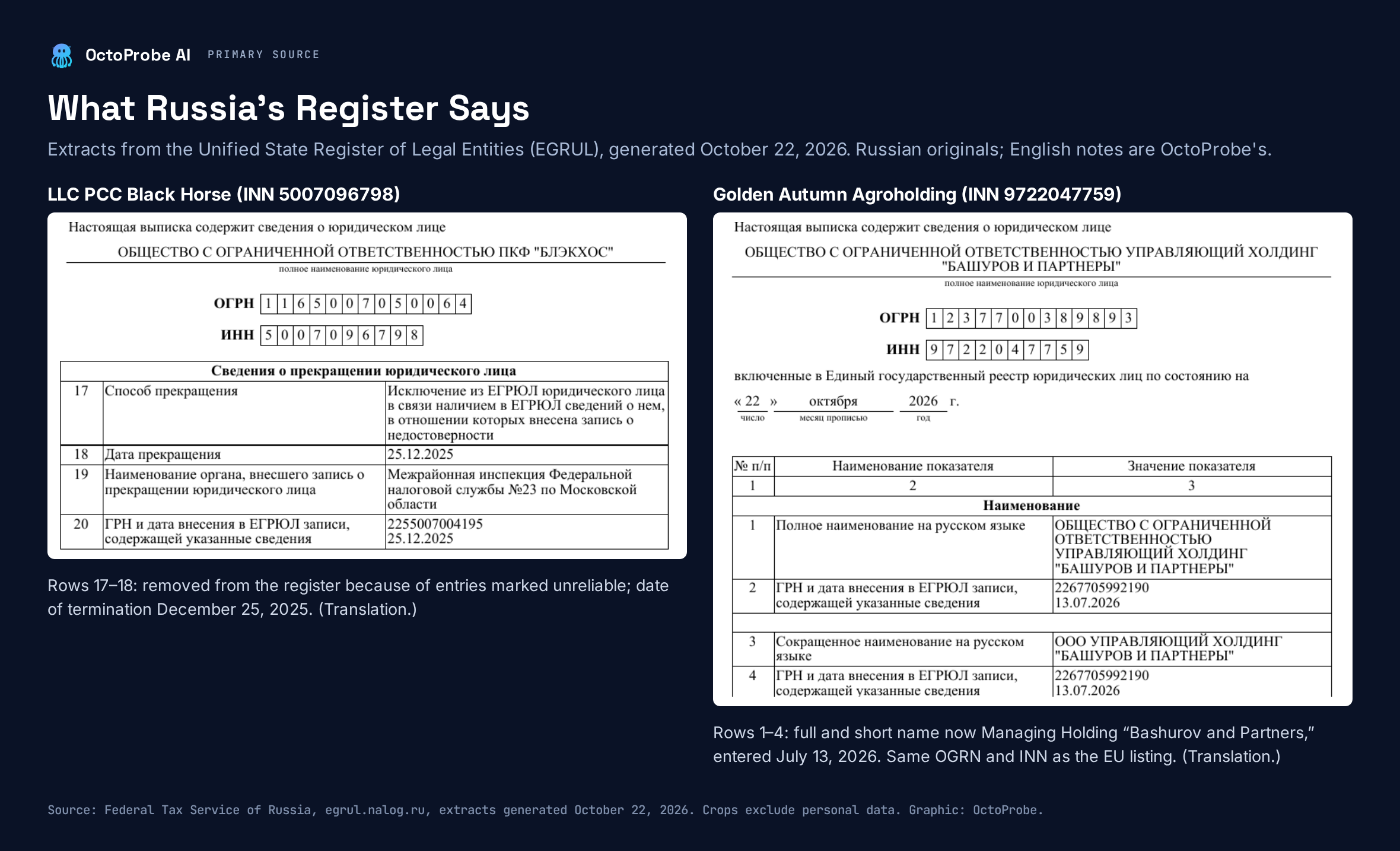 Two cropped Russian registry extracts: LLC PCC Black Horse with a termination block dated 25.12.2025, and Golden Autumn’s OGRN and INN under the new name Managing Holding Bashurov and Partners, entered 13.07.2026.