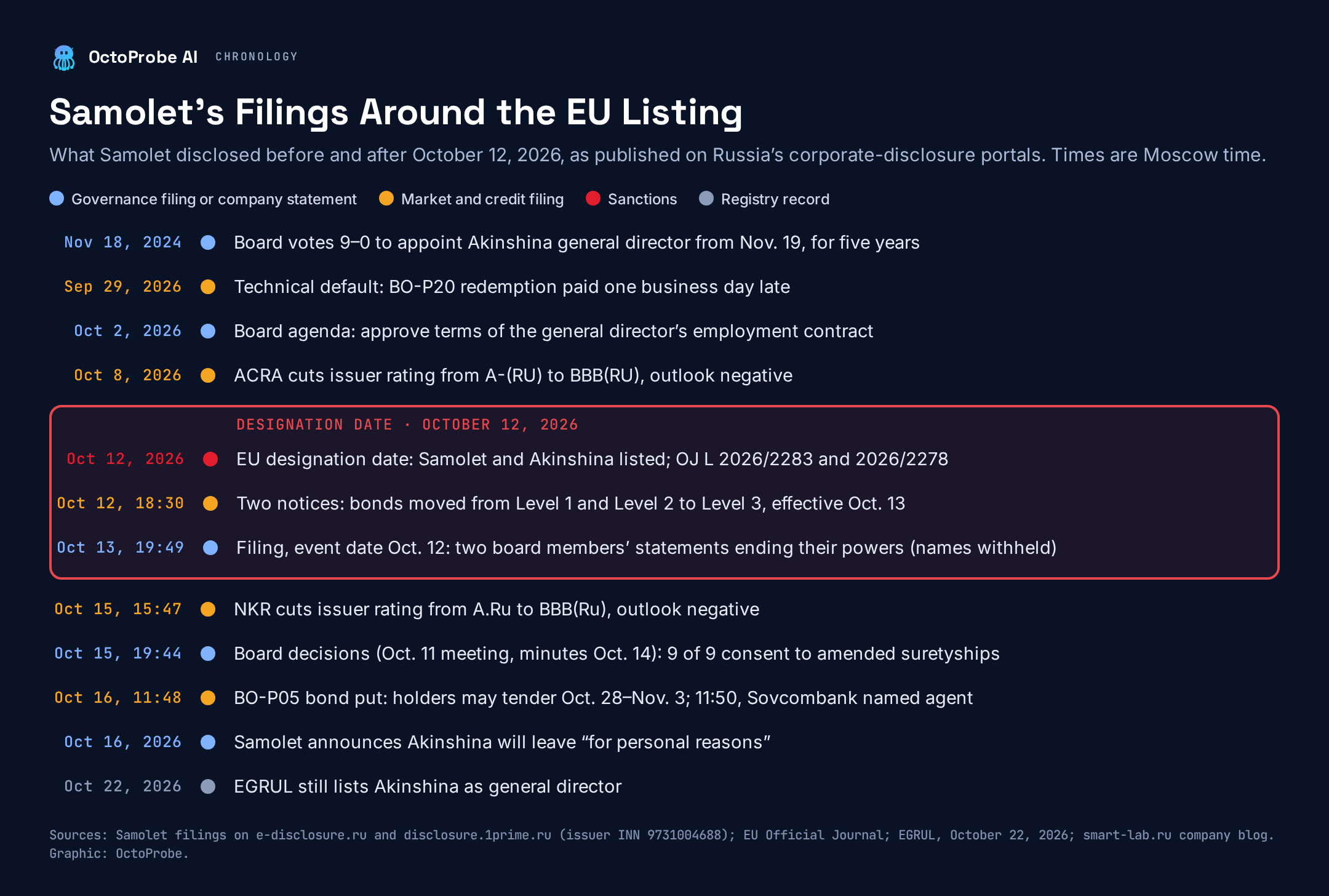 Chronology from November 18, 2024, to October 22, 2026, with October 12, 2026, boxed as the designation date: Akinshina appointed by a 9–0 board vote; September 29 technical default; October 2 board agenda on her employment contract; October 8 ACRA downgrade; inside the box, the October 12 EU listing, the two 18:30 notices moving bonds to Level 3, and the October 13, 19:49 filing on two board members’ statements; after it, the October 15 NKR downgrade and board decisions, the October 16 BO-P05 put and departure announcement, and on October 22 EGRUL still listing Akinshina as general director.