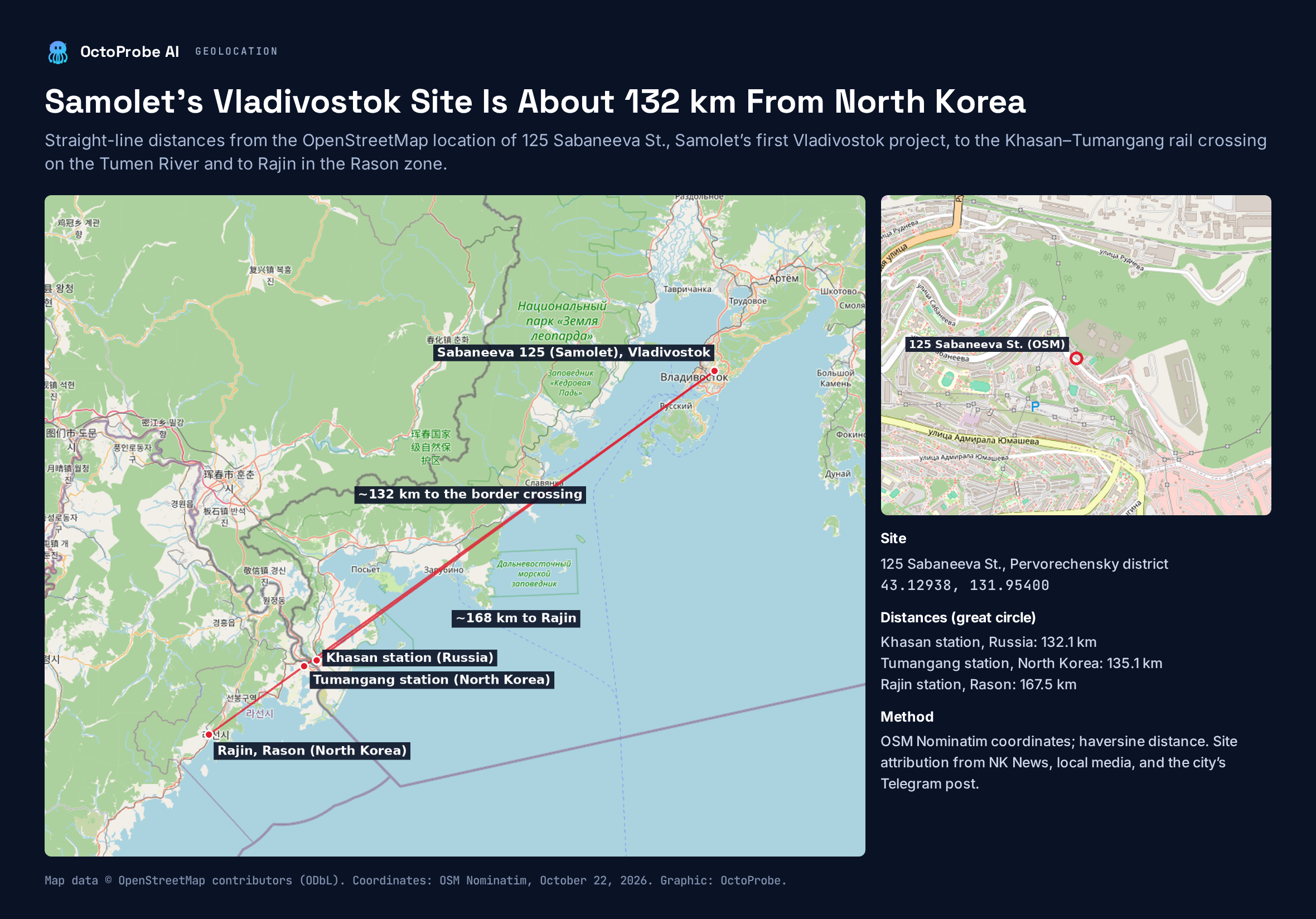 Map of southern Primorsky Krai and the Rason area of North Korea with red lines from Sabaneeva 125 in Vladivostok to Khasan station in Russia, Tumangang station in North Korea, and Rajin in Rason, labeled about 132 km to the border crossing and about 168 km to Rajin; an inset shows the OpenStreetMap building at 125 Sabaneeva Street.