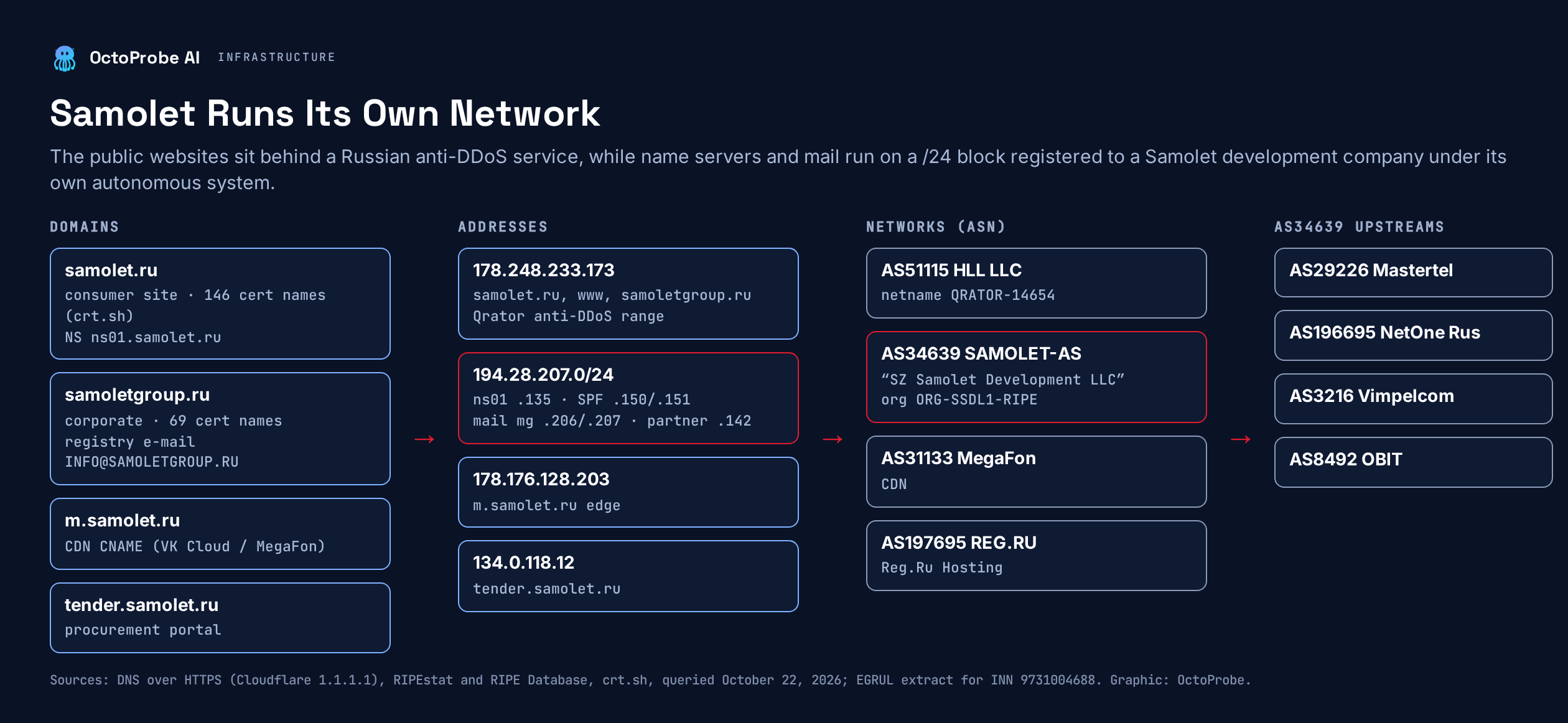 Diagram of Samolet’s internet infrastructure: samolet.ru and samoletgroup.ru resolve to 178.248.233.173 on AS51115 HLL (Qrator); name server and mail hosts sit in 194.28.207.0/24 on AS34639 SAMOLET-AS, with upstreams Mastertel, NetOne Rus, Vimpelcom, and OBIT; m.samolet.ru goes to a MegaFon CDN on AS31133; tender.samolet.ru is on REG.RU AS197695.