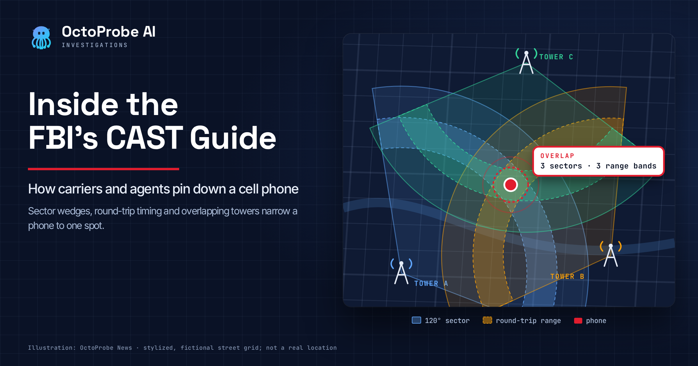 Illustration: a stylized street grid on a navy card with three cell towers, each casting a 120-degree sector and a dashed range band; the three overlap around a red phone dot labeled Overlap.