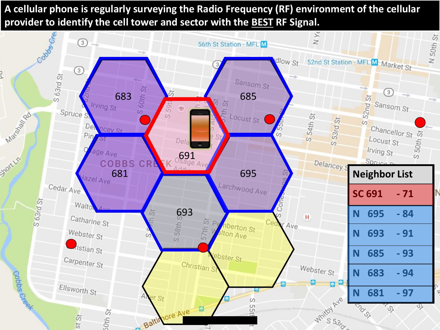 Map of hexagonal cells with a phone in cell 691 and a neighbor list ranking five nearby cells by signal strength