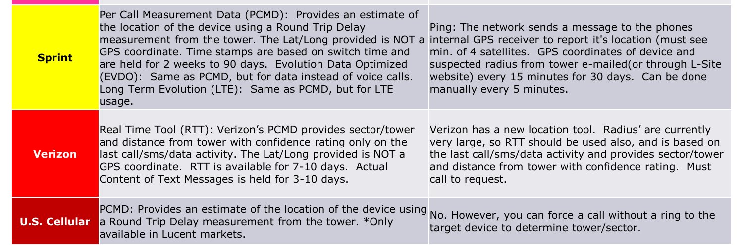 Table rows for Sprint, Verizon and U.S. Cellular; the U.S. Cellular cell reads: No. However, you can force a call without a ring to the target device to determine tower/sector.