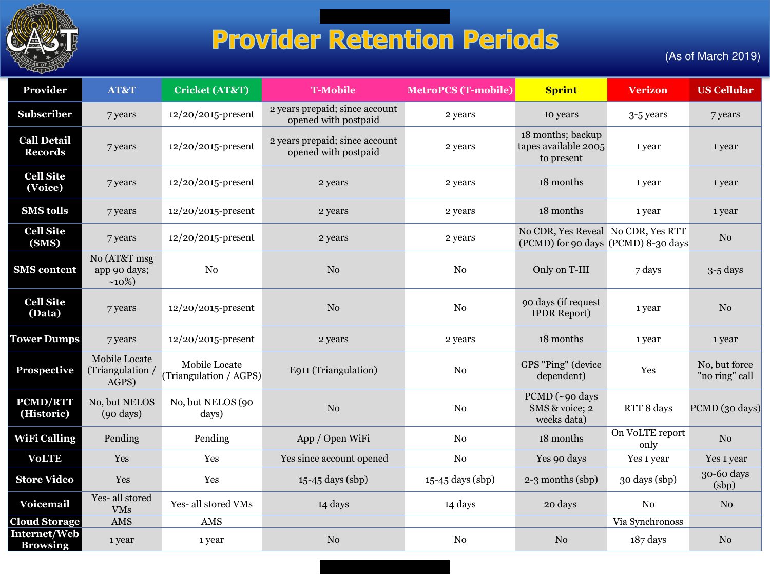 Provider Retention Periods grid, as of March 2019, listing how long AT&T, Cricket, T-Mobile, MetroPCS, Sprint, Verizon and U.S. Cellular keep each record type, including prospective location tools