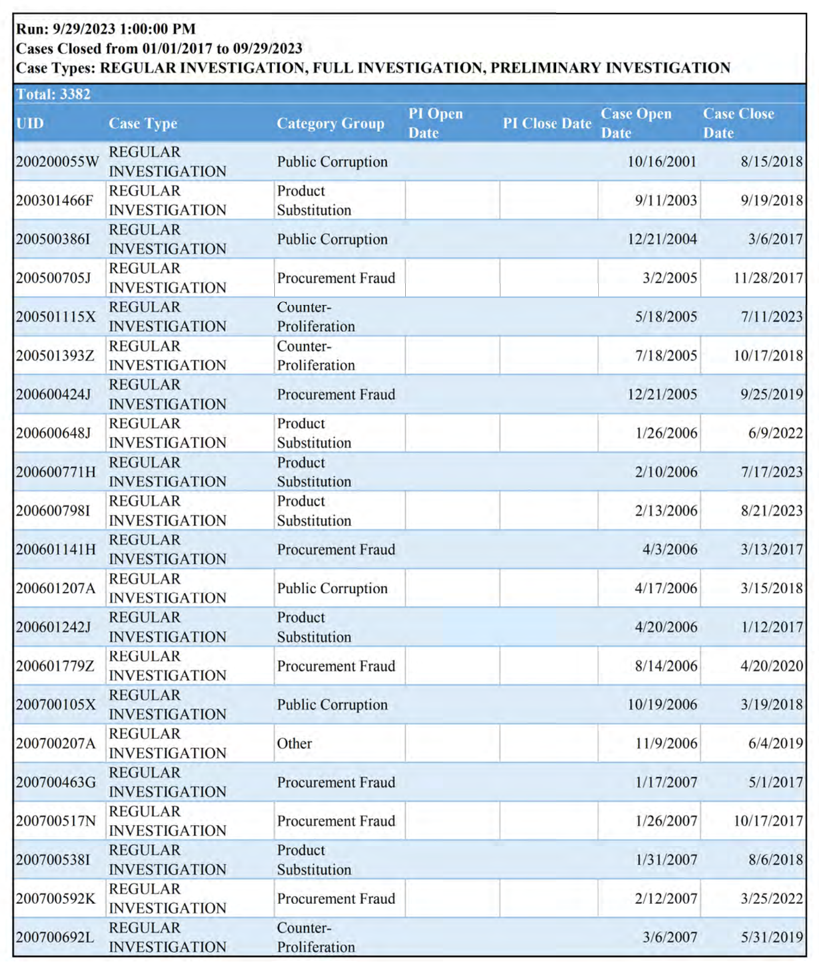 First page of a Defense Department Inspector General case log: Run 9/29/2023 1:00:00 PM, Cases Closed from 01/01/2017 to 09/29/2023, Case Types Regular, Full and Preliminary Investigation, Total 3382, with columns UID, Case Type, Category Group, PI Open Date, PI Close Date, Case Open Date and Case Close Date, and twenty-one regular-investigation rows in categories including Public Corruption, Product Substitution, Procurement Fraud, Counter-Proliferation and Other