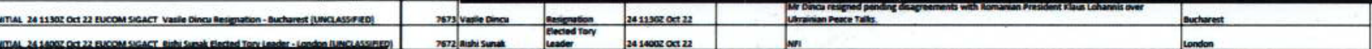 Two rows of the EUCOM log: SIGACT 7673, Vasile Dincu Resignation - Bucharest, 24 1130Z Oct 22, saying he resigned over disagreements with Romanian President Klaus Iohannis on Ukrainian peace talks; and SIGACT 7672, Rishi Sunak Elected Tory Leader - London, 24 1400Z Oct 22, details NFI
