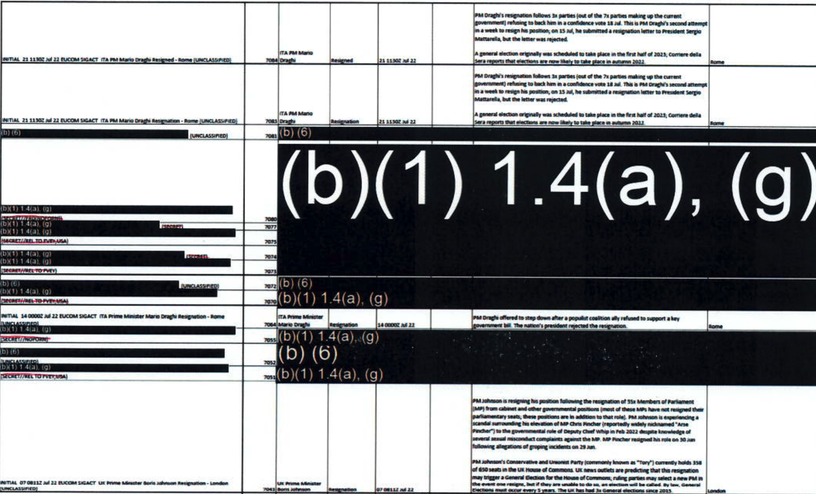 Section of the EUCOM log with unclassified entries 7084 and 7083 on Italian Prime Minister Mario Draghi's resignation, 21 1130Z Jul 22, Rome; entry 7064 on his July 14 offer to step down; and entry 7043 on UK Prime Minister Boris Johnson's resignation, 07 0811Z Jul 22, London; rows between them are blacked out under (b)(1) 1.4(a), (g) and (b)(6)