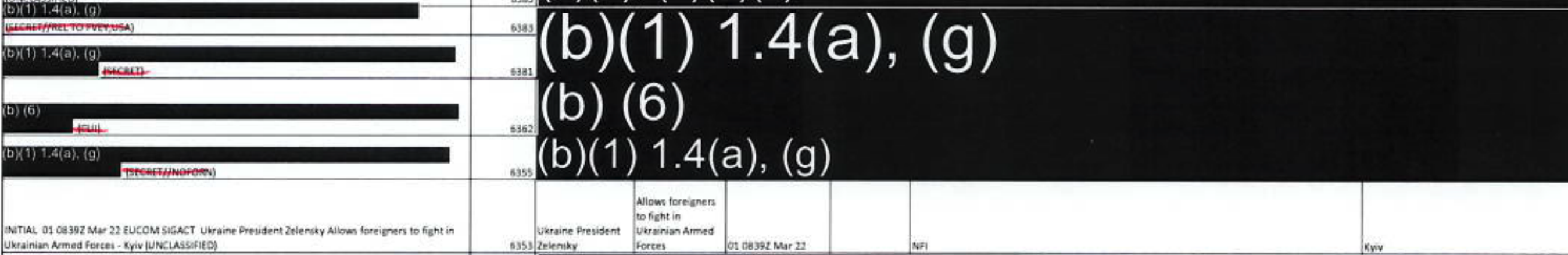 Section of the EUCOM log: four rows blacked out with boxes citing (b)(1) 1.4(a), (g) and (b)(6), with struck-through markings including SECRET//REL TO FVEY,USA and SECRET//NOFORN, above the unclassified SIGACT 6353, Ukraine President Zelensky Allows foreigners to fight in Ukrainian Armed Forces - Kyiv, dated 01 0839Z Mar 22, details NFI