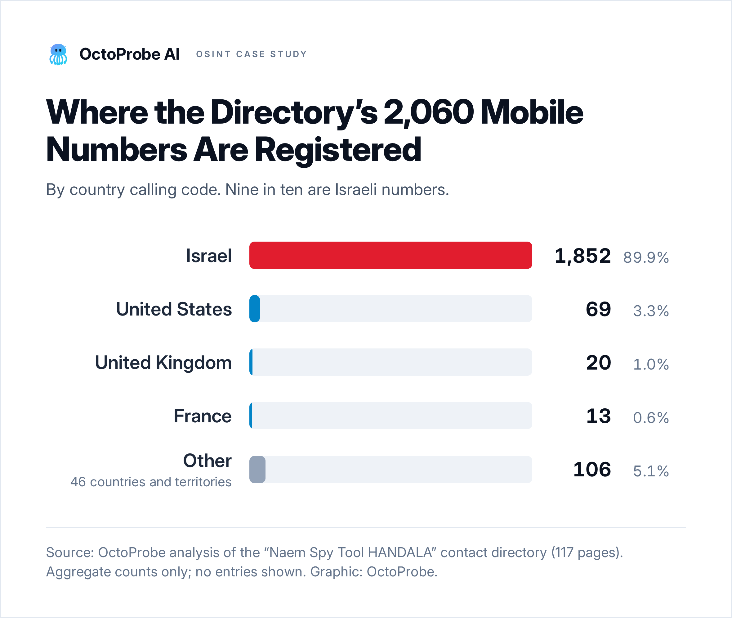 Bar chart: where the contact directory’s 2,060 mobile numbers are registered, by country calling code. Israel 1,852 (89.9 percent), United States 69 (3.3 percent), United Kingdom 20 (1.0 percent), France 13 (0.6 percent), and Other, 46 countries and territories, 106 (5.1 percent).