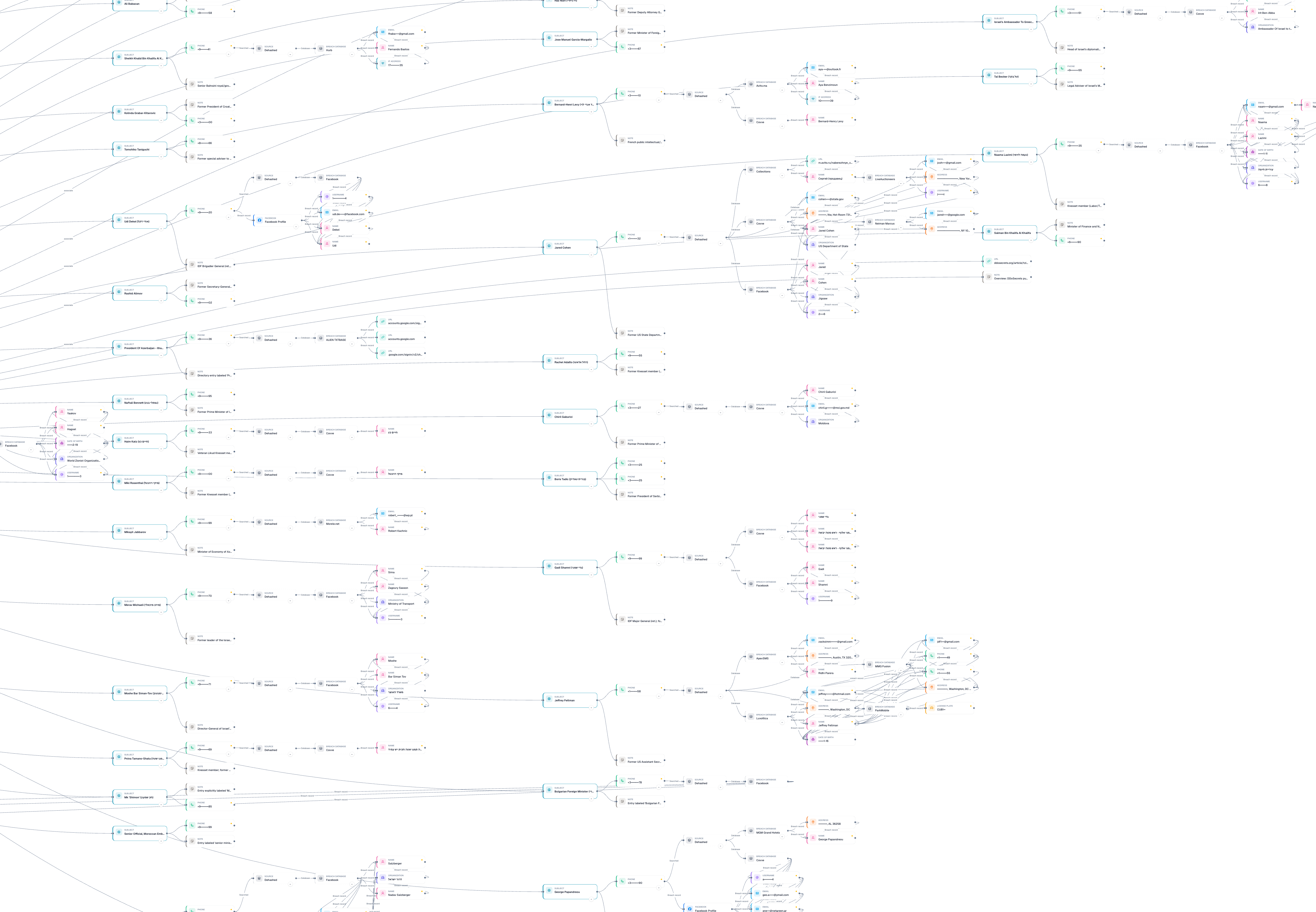 Cropped dense region of the same privacy-redacted OctoProbe graph, showing subject clusters, masked phones, and breach-record expansions.