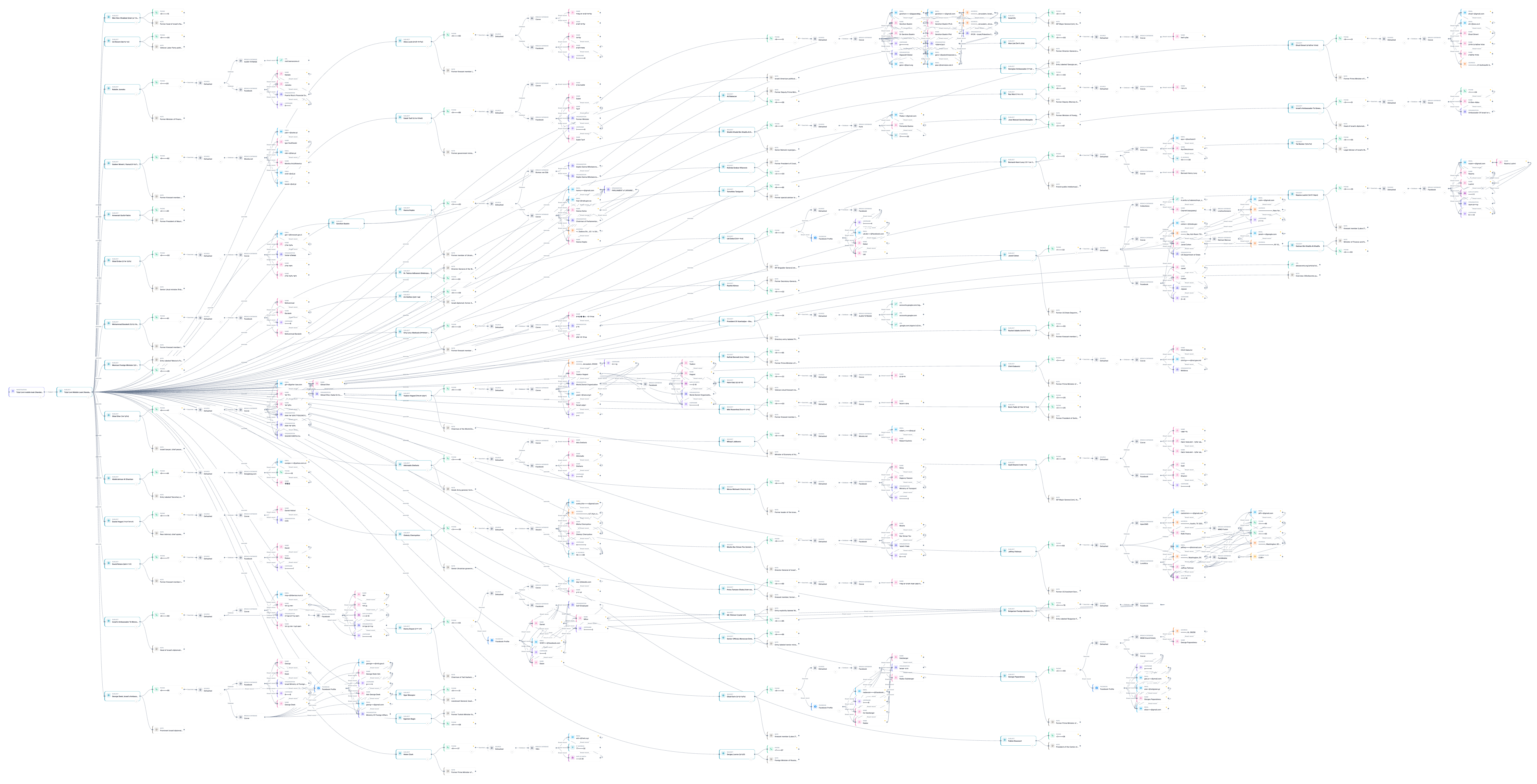 Privacy-redacted OctoProbe identifier graph for the Handala/Livni public-figure investigation: roughly sixty-six public-figure subjects and their associations out to multiple hops, with phones and private identifiers masked.
