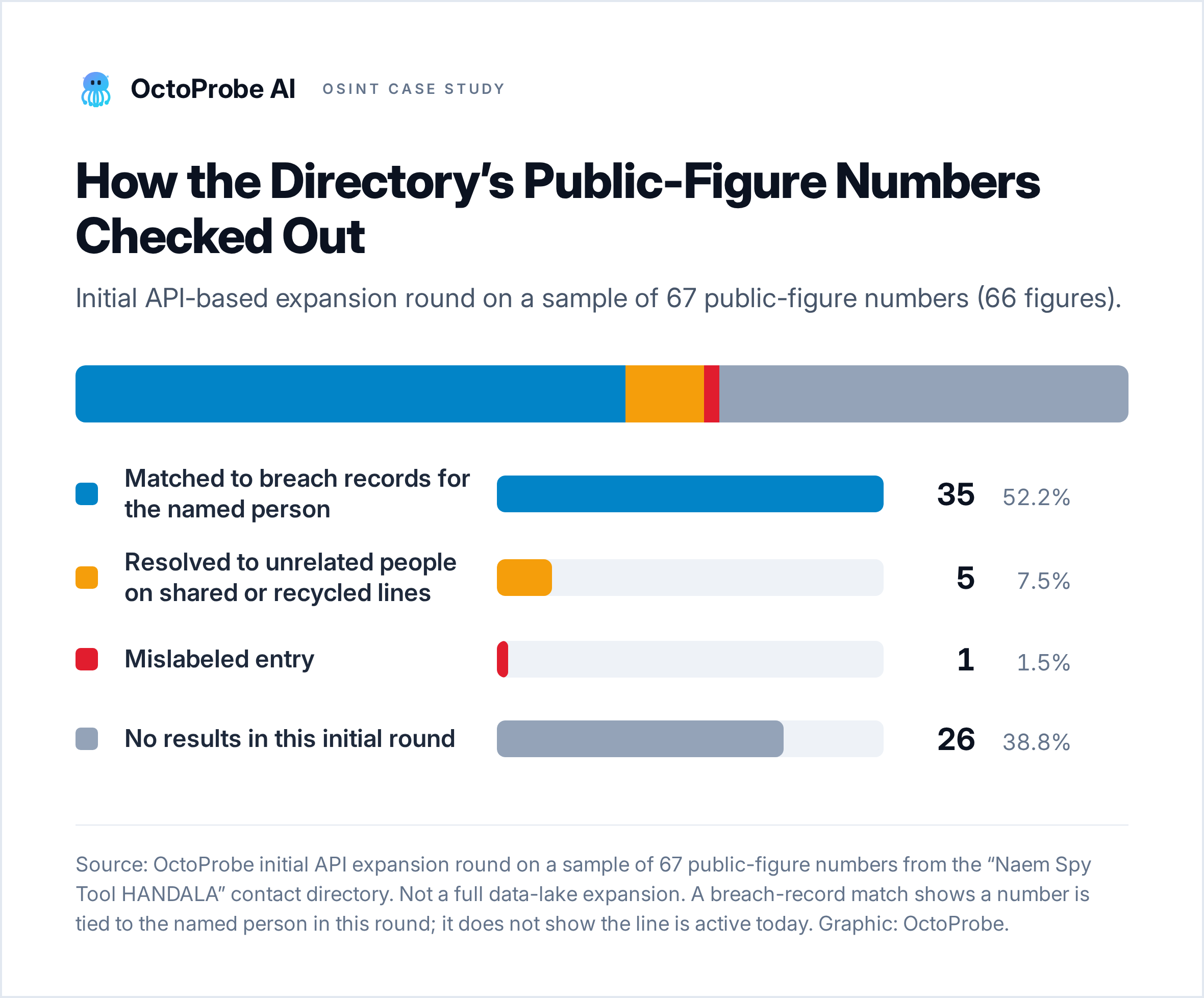 Horizontal bar chart from an initial API-based expansion round on a sample of 67 public-figure numbers: 35 matched to breach records for the named person (52.2 percent), 5 resolved to unrelated people on shared or recycled lines (7.5 percent), 1 was mislabeled (1.5 percent), and 26 had no results in this initial round (38.8 percent).