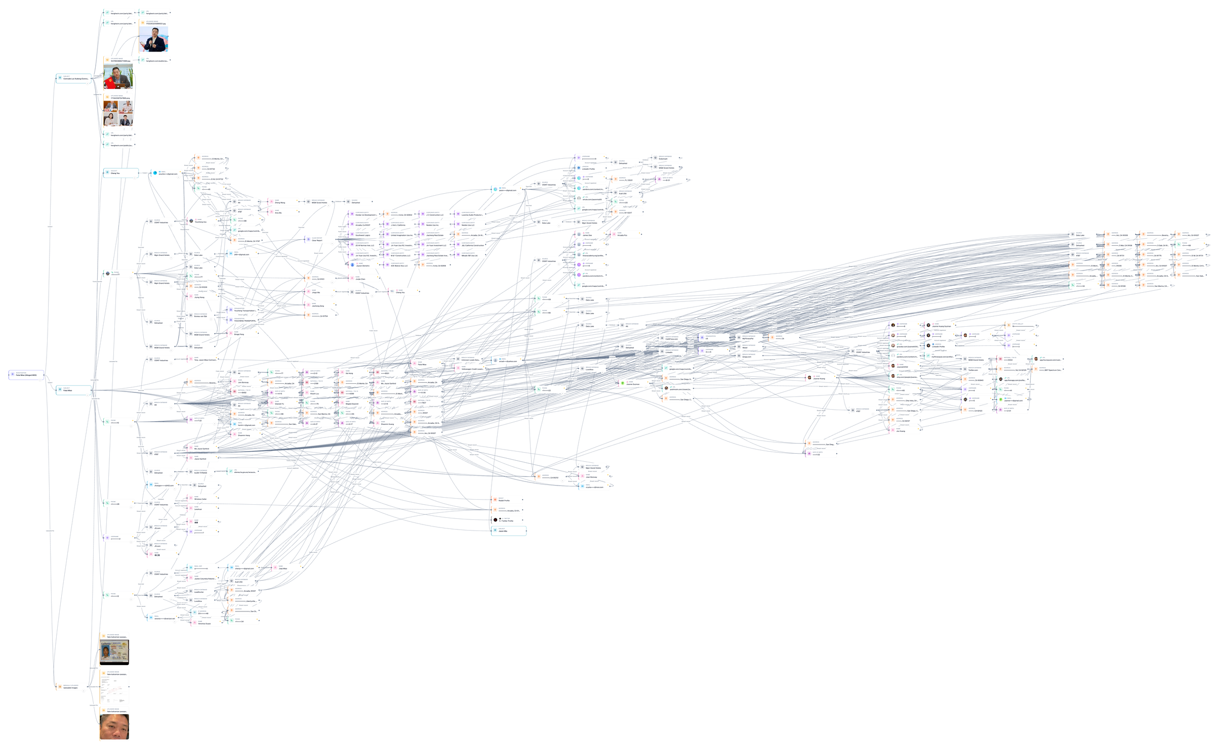 OctoProbe identifier graph for the Fatai Miao investigation, exported with privacy mode on