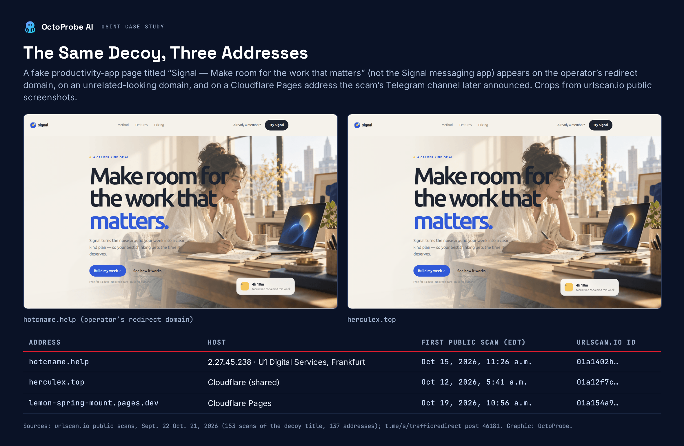 Two cropped screenshots of an identical landing page for a fictional app named Signal, headlined Make room for the work that matters, captured on hotcname.help and herculex.top, each with a stock photo of a woman writing at a desk beside a laptop, above a table listing three addresses that showed the page, their hosts, and their first public scan times.