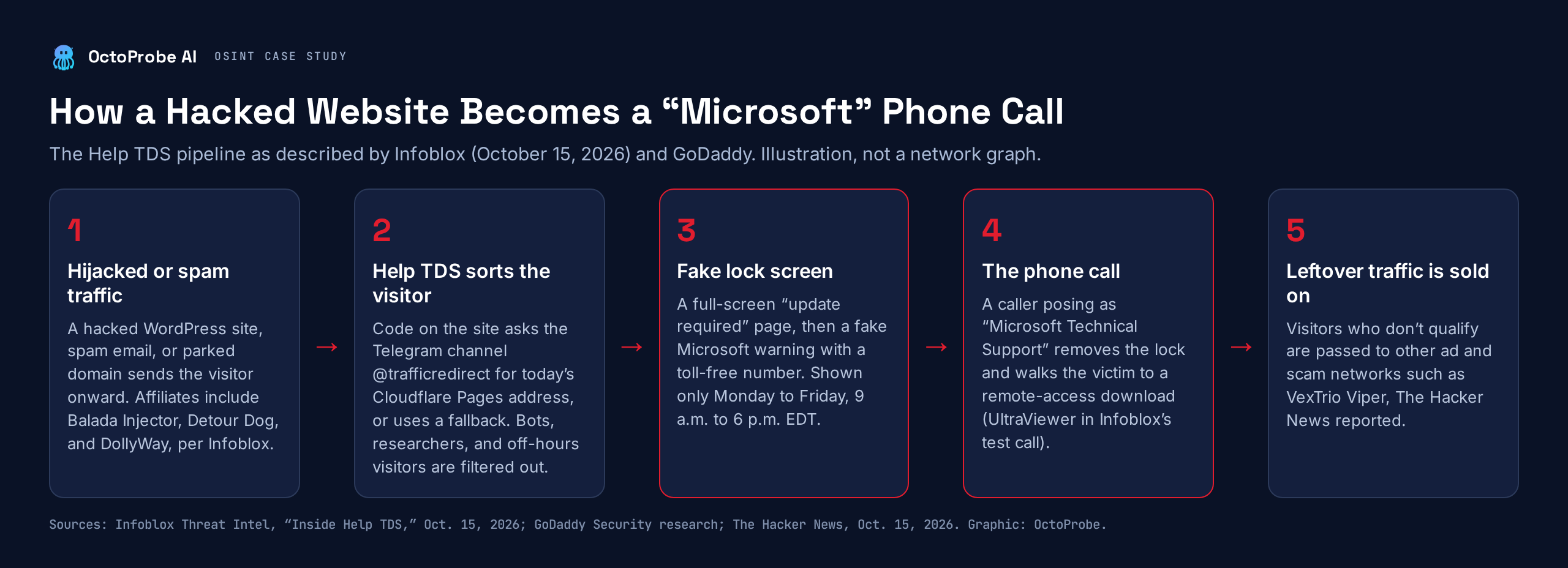 Five-step diagram: hijacked or spam traffic; Help TDS sorts the visitor using a Telegram channel; a fake lock screen with a toll-free number during U.S. business hours; a phone call steering the victim to remote-access software; leftover traffic sold to other networks.