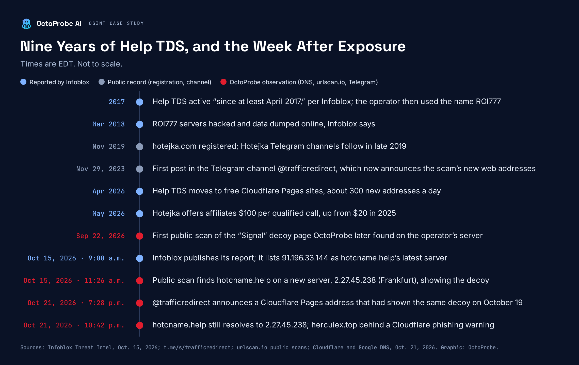 Vertical timeline from 2017 to October 21, 2026: Help TDS active since at least April 2017 as ROI777; the 2018 hack; hotejka.com registered in November 2019; the first Telegram channel post on November 29, 2023; the move to Cloudflare Pages in April 2026; the $100-per-call offer in May 2026; Infoblox’s report at 9:00 a.m. on October 15, 2026; and OctoProbe’s observations of the new server and decoy page from October 15 to October 21.