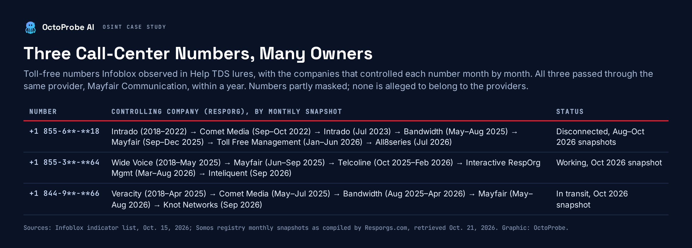 Table of three partly masked toll-free numbers and the companies that controlled each one by month from 2018 to October 2026, with current status: disconnected, working, and in transit.