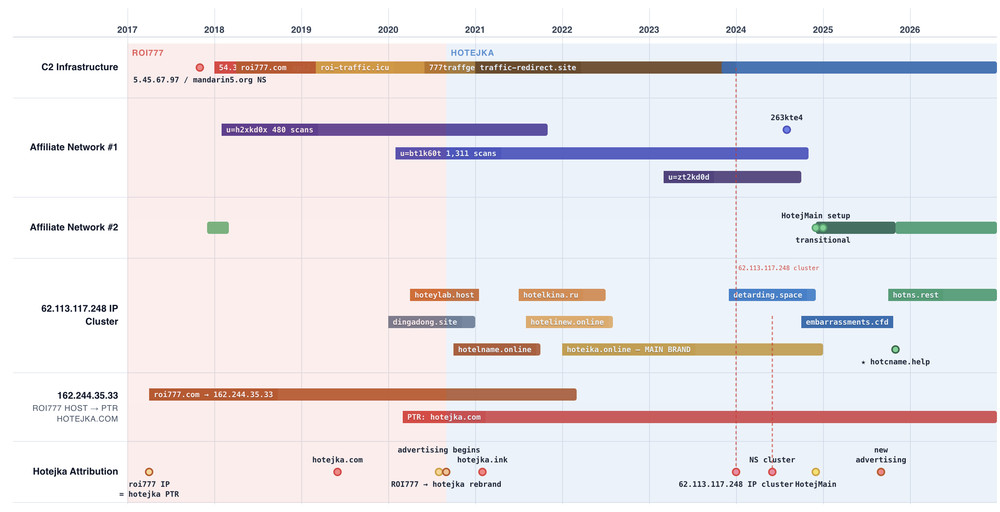 Infoblox timeline chart from 2017 to 2026 showing ROI777 and Hotejka command servers, affiliate IDs, a cluster of domains on the IP address 62.113.117.248 ending with hotns.rest and hotcname.help, and the hotejka.com reverse-DNS record.