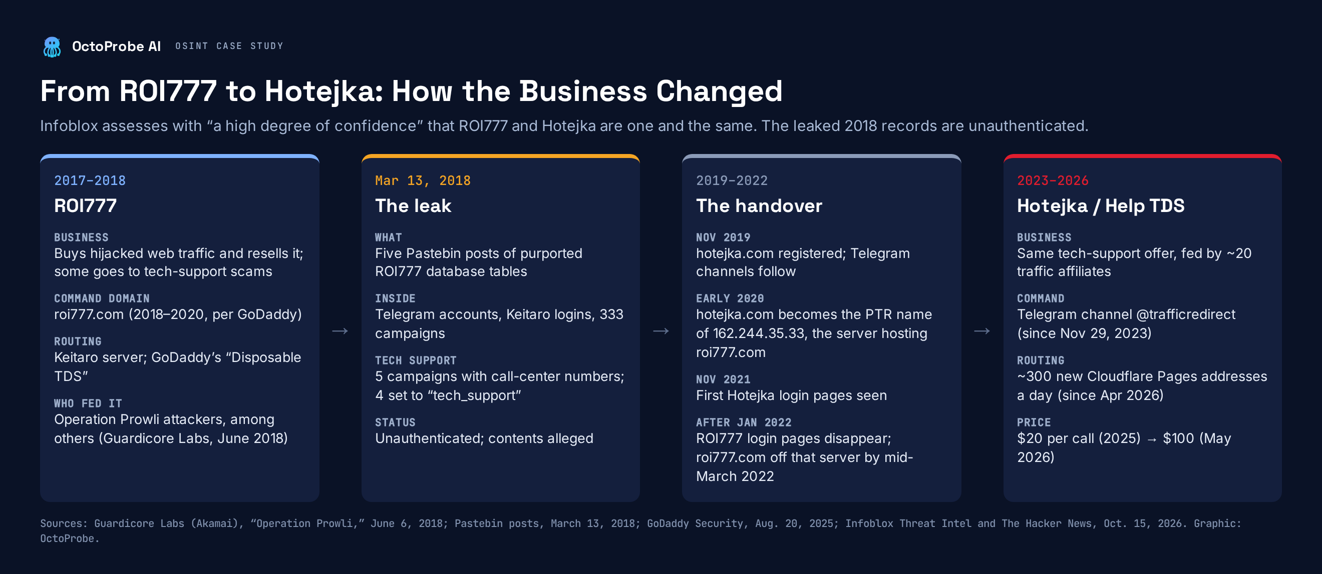 Four-stage chronology from 2017 to 2026: ROI777 buying hijacked traffic, including from Operation Prowli, with roi777.com as its command domain; the March 13, 2018, Pastebin leak of purported ROI777 database tables; the 2019 to 2022 transition, when hotejka.com became the reverse-DNS name of the server that hosted roi777.com; and Hotejka running Help TDS on Telegram and Cloudflare Pages in 2023 to 2026.
