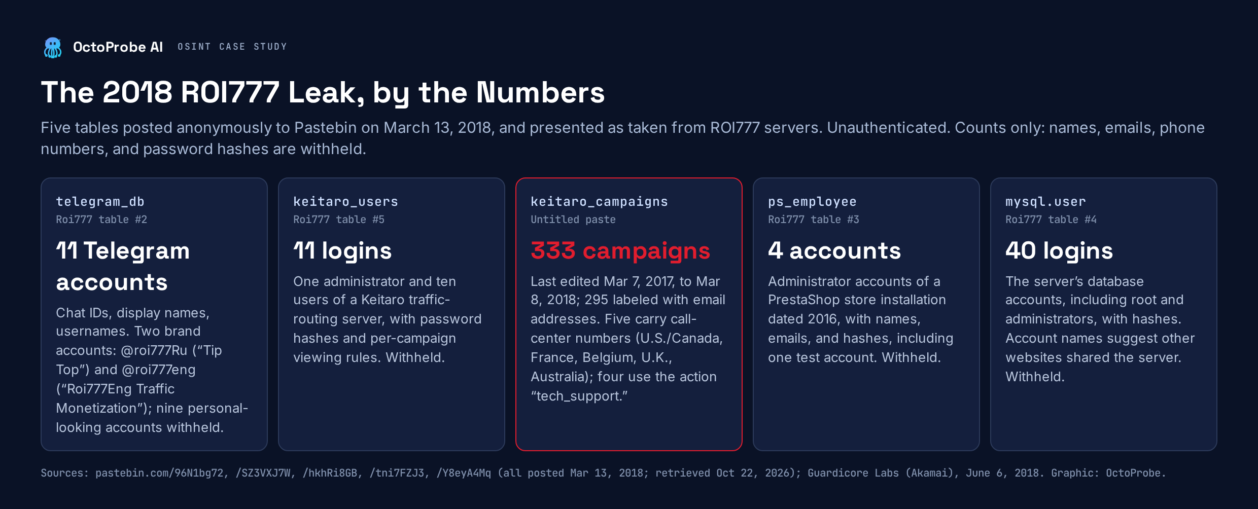 Five cards summarizing the March 13, 2018, Pastebin posts purportedly taken from ROI777 servers: a Telegram account table with eleven accounts; a Keitaro user table with eleven logins; a Keitaro campaign table with 333 records, including five campaigns with call-center numbers; a PrestaShop administrator table with four accounts; and a MySQL account table with forty logins. No personal data is shown.