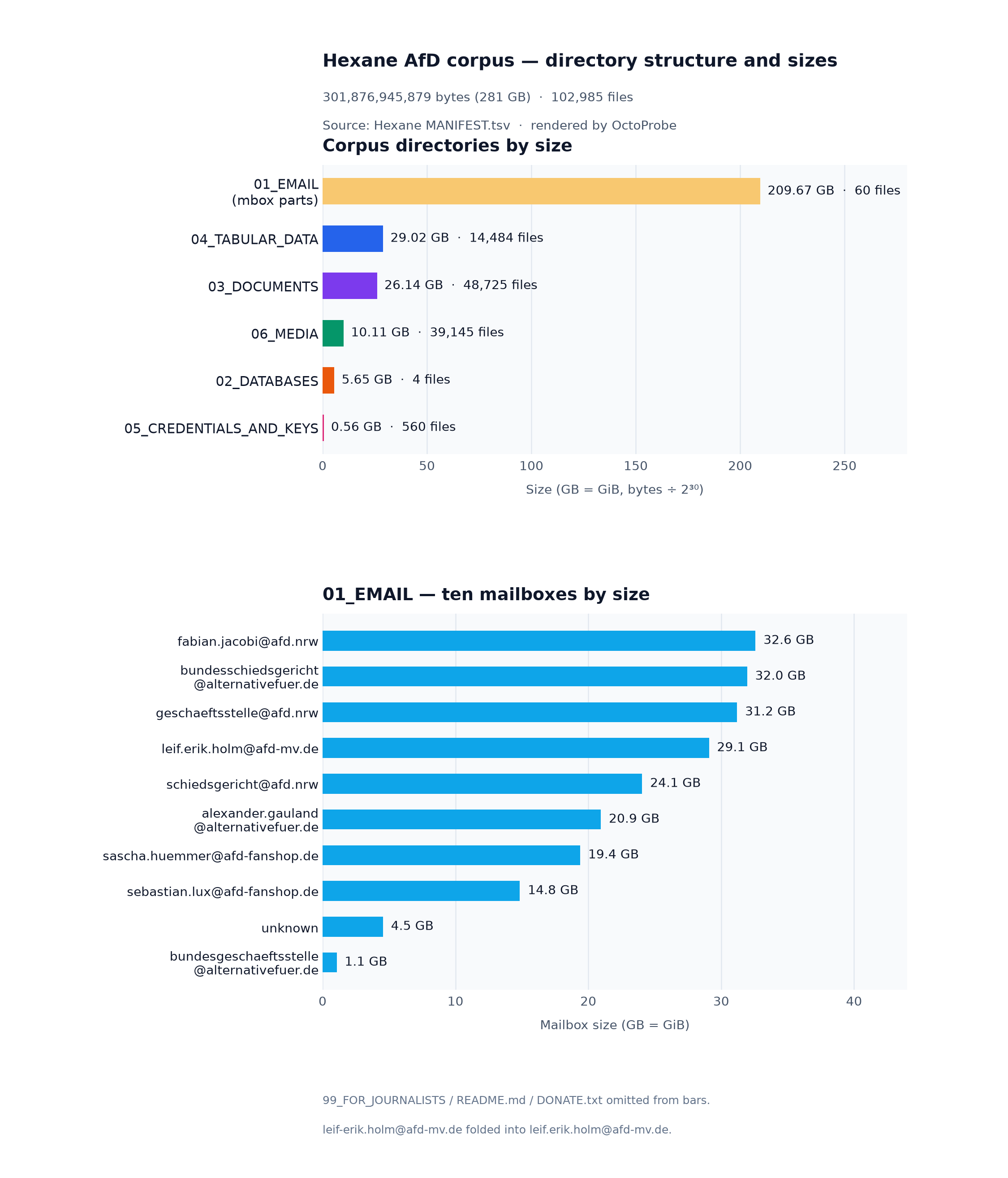 Two-panel bar chart on a white background: top panel shows six corpus directories by size with 01_EMAIL at 209.67 GB in Hexane gold and five other directories in distinct bright colors; bottom panel shows ten mailboxes by size from fabian.jacobi at 32.6 GB down to bundesgeschaeftsstelle at 1.1 GB.