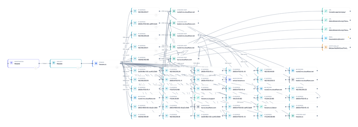 OctoProbe network graph for Hexane infrastructure: hexane.cc at left, dense Cloudflare DNS and mail nodes in the center, and on the right cock.li contact email, Monero wallet, Trocador AnonPay and DDoSecrets mirror URLs.