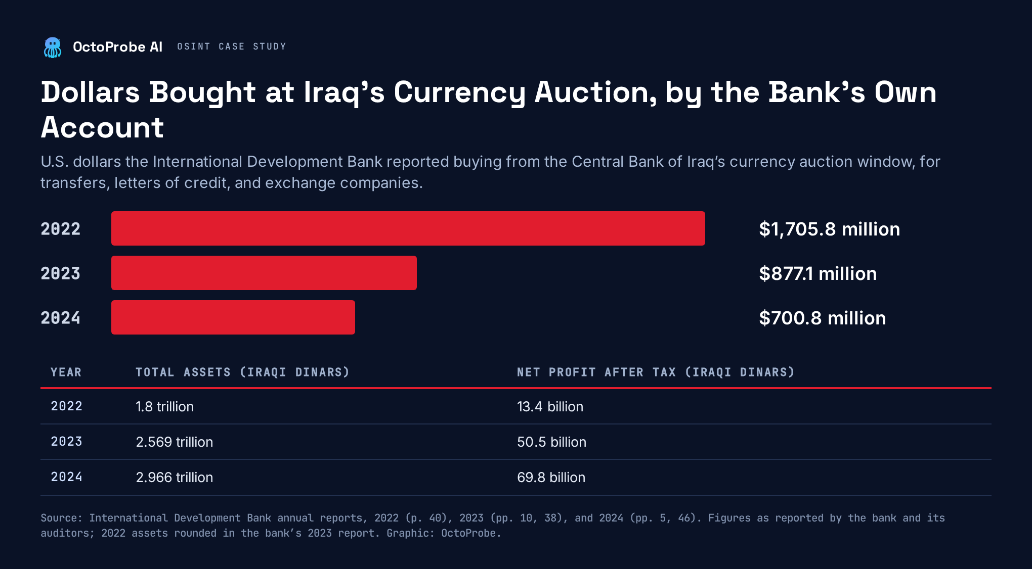 Bar chart of U.S. dollars the International Development Bank reported buying from the Central Bank of Iraq’s currency auction window: $1,705.8 million in 2022, $877.1 million in 2023, and $700.8 million in 2024. A table below lists total assets of 1.8, 2.569, and 2.966 trillion Iraqi dinars and net profit after tax of 13.4, 50.5, and 69.8 billion dinars for 2022 through 2024.