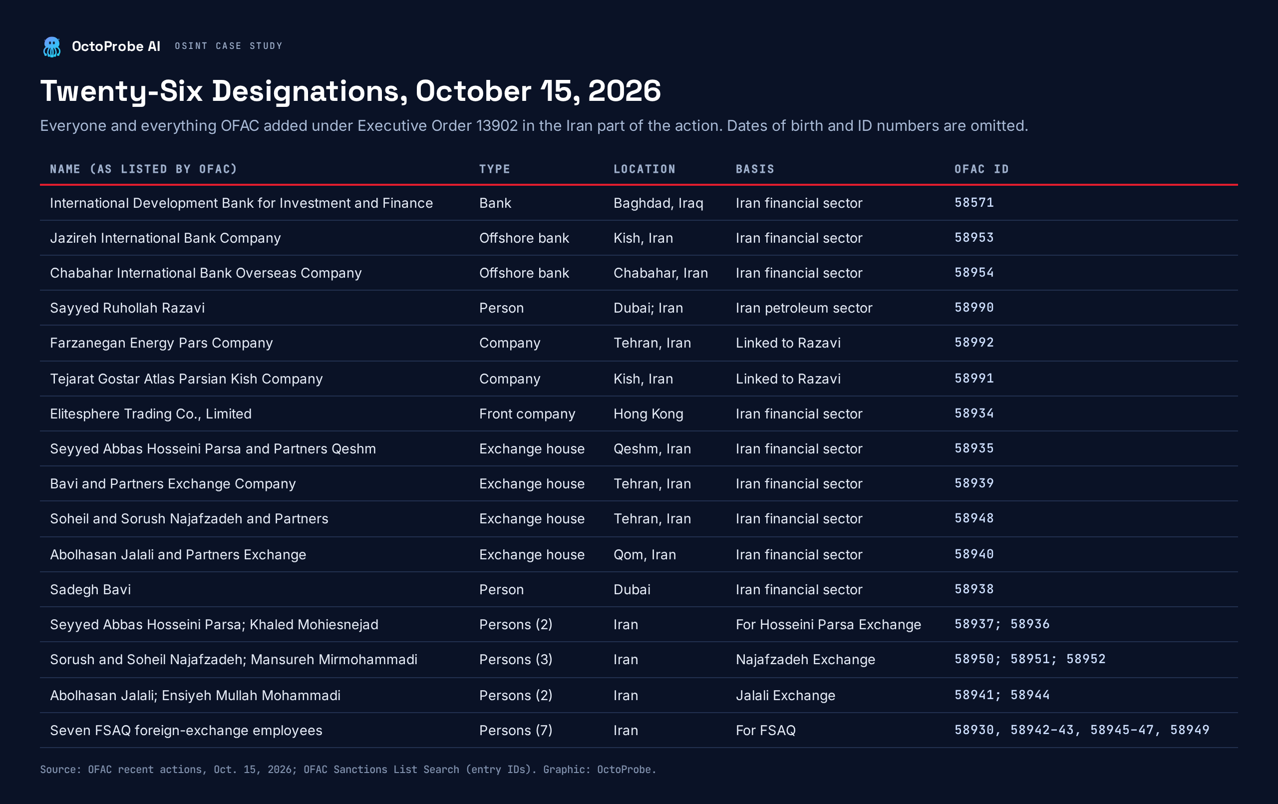 Table of the twenty-six October 15, 2026, designations: the International Development Bank, two offshore banks, Razavi and his two companies, Elitesphere Trading, four exchange houses, Sadegh Bavi, the exchange-house owners, and seven FSAQ employees, with type, location, basis, and OFAC entry number.