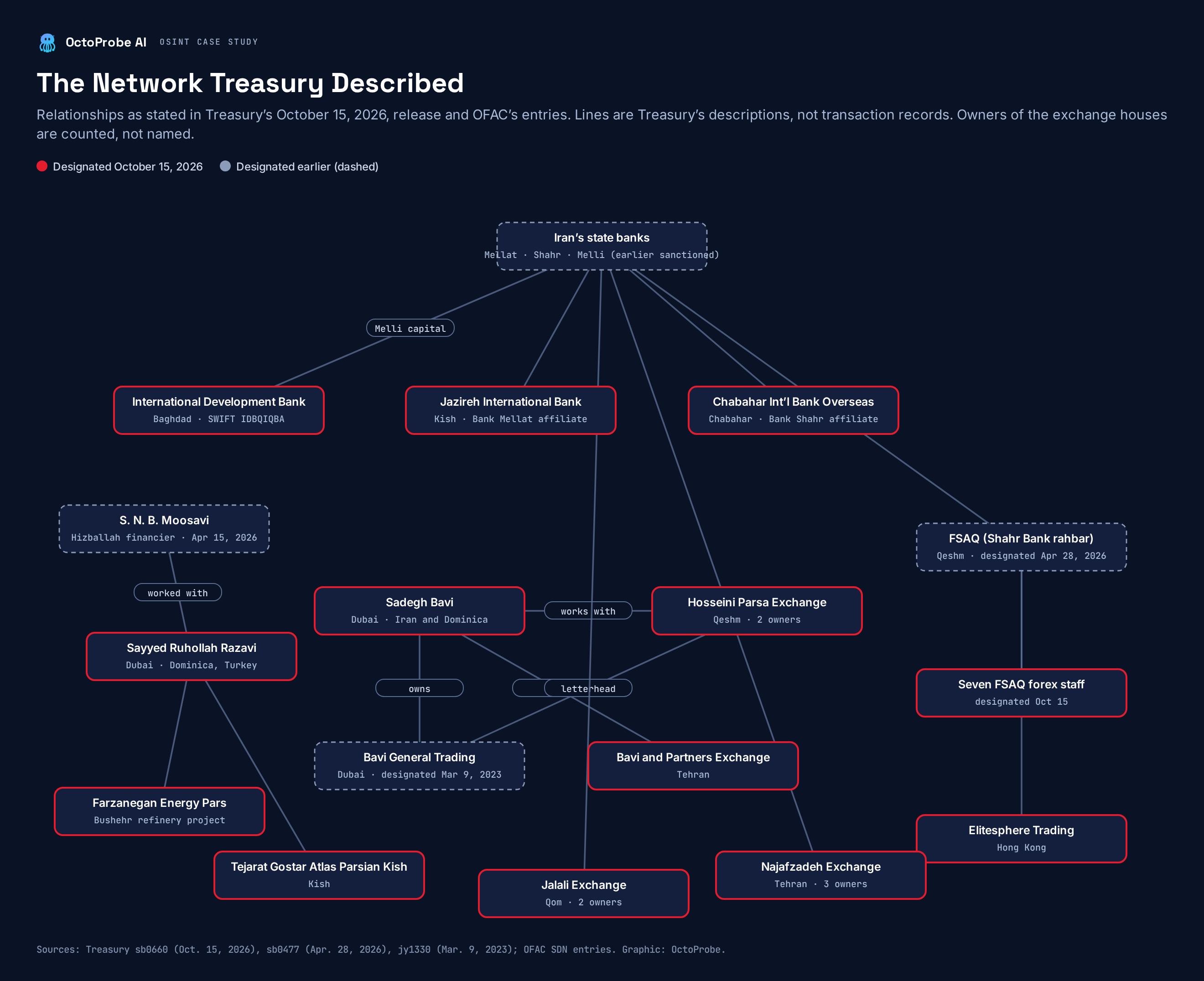 Diagram of the network described by Treasury: Iran’s state banks connect to the International Development Bank in Baghdad, the Jazireh and Chabahar offshore banks, the FSAQ rahbar company and its seven staff and Hong Kong front, and four exchange houses; Sadegh Bavi links to Hosseini Parsa Exchange, Bavi and Partners Exchange, and the earlier-sanctioned Bavi General Trading; Sayyed Ruhollah Razavi links to two companies and to Hizballah financier Moosavi.