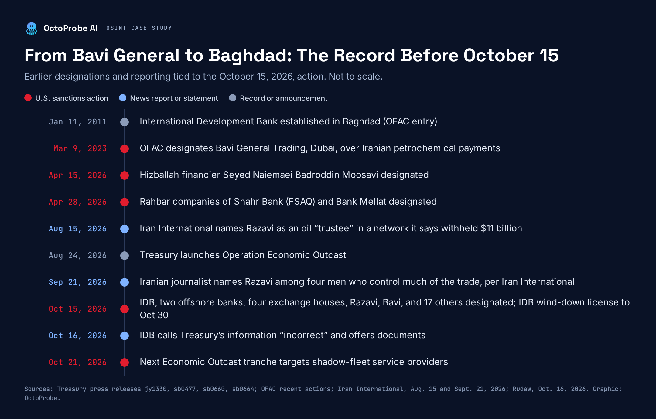 Timeline from January 2011 to October 21, 2026: the bank’s founding; Bavi General Trading’s designation in March 2023; designations of Moosavi and the FSAQ rahbar in April 2026; Iran International’s report naming Razavi in August 2026; the launch of Operation Economic Outcast; the October 15 designations; the bank’s denial on October 16; and the next tranche on October 21.