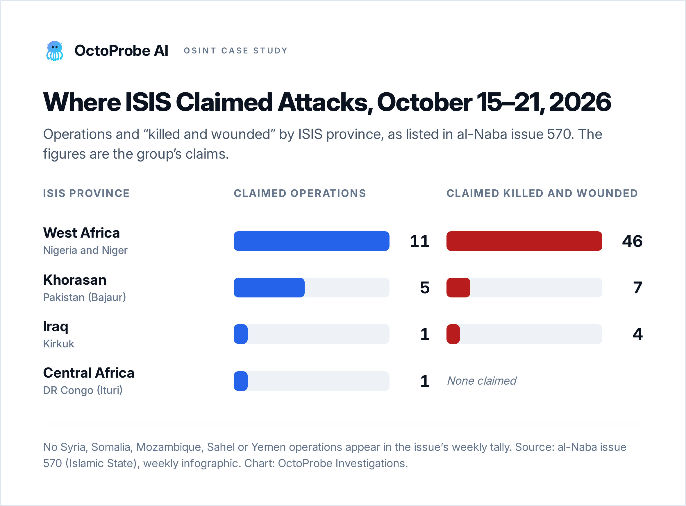 Bar chart of claimed operations and claimed killed and wounded by ISIS province, October 15 to 21, 2026: West Africa 11 operations and 46 killed and wounded; Khorasan 5 and 7; Iraq 1 and 4; Central Africa 1 and none.