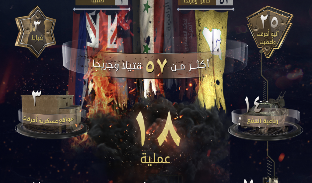 Al-Naba weekly tally infographic, cropped at the top: burning British and American flags, a Syrian flag, banners of the Iraqi tribal mobilization forces and the Syrian Democratic Forces, and counters reading 3 officers, more than 57 killed and wounded, 25 vehicles burned and disabled, 3 military sites burned, 14 four-wheel-drives and 18 operations, in Arabic.