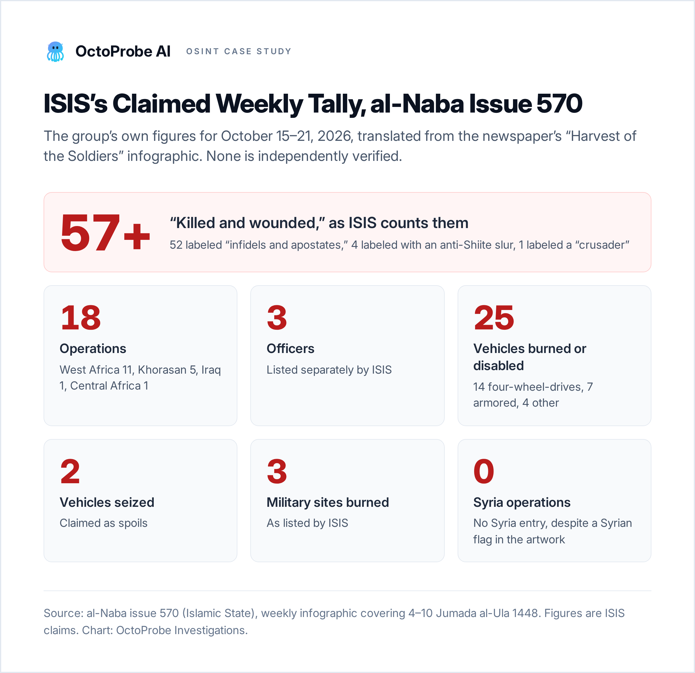 Chart of ISIS’s claimed weekly tally from al-Naba issue 570, translated: 57-plus killed and wounded, 18 operations, 3 officers, 25 vehicles burned or disabled, 2 vehicles seized, 3 military sites burned, and no Syria operations.