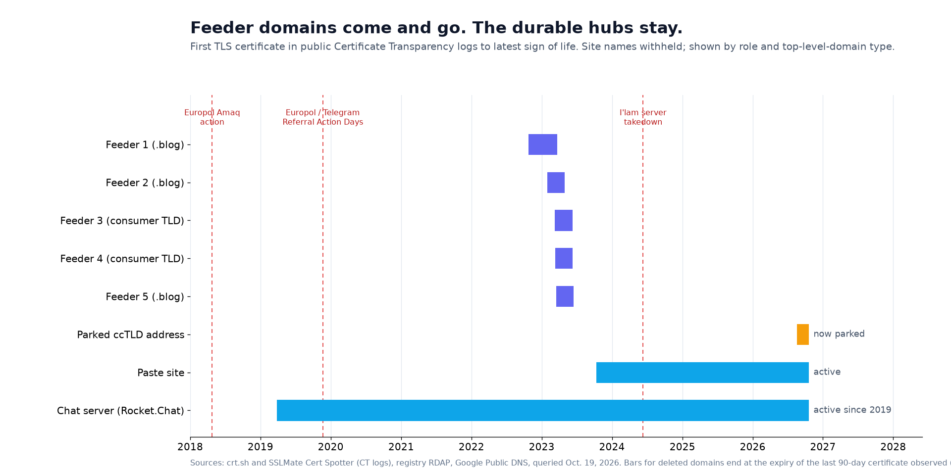 Feeder domain lifespans from Certificate Transparency logs Timeline chart from 2018 to 2028 showing a Rocket.Chat chat server active continuously since 2019 and a paste site active since 2023, contrasted with five feeder domains each active for only two to three months between October 2022 and June 2023, and a parked country-code address in 2026, with Europol and FBI takedown dates marked
