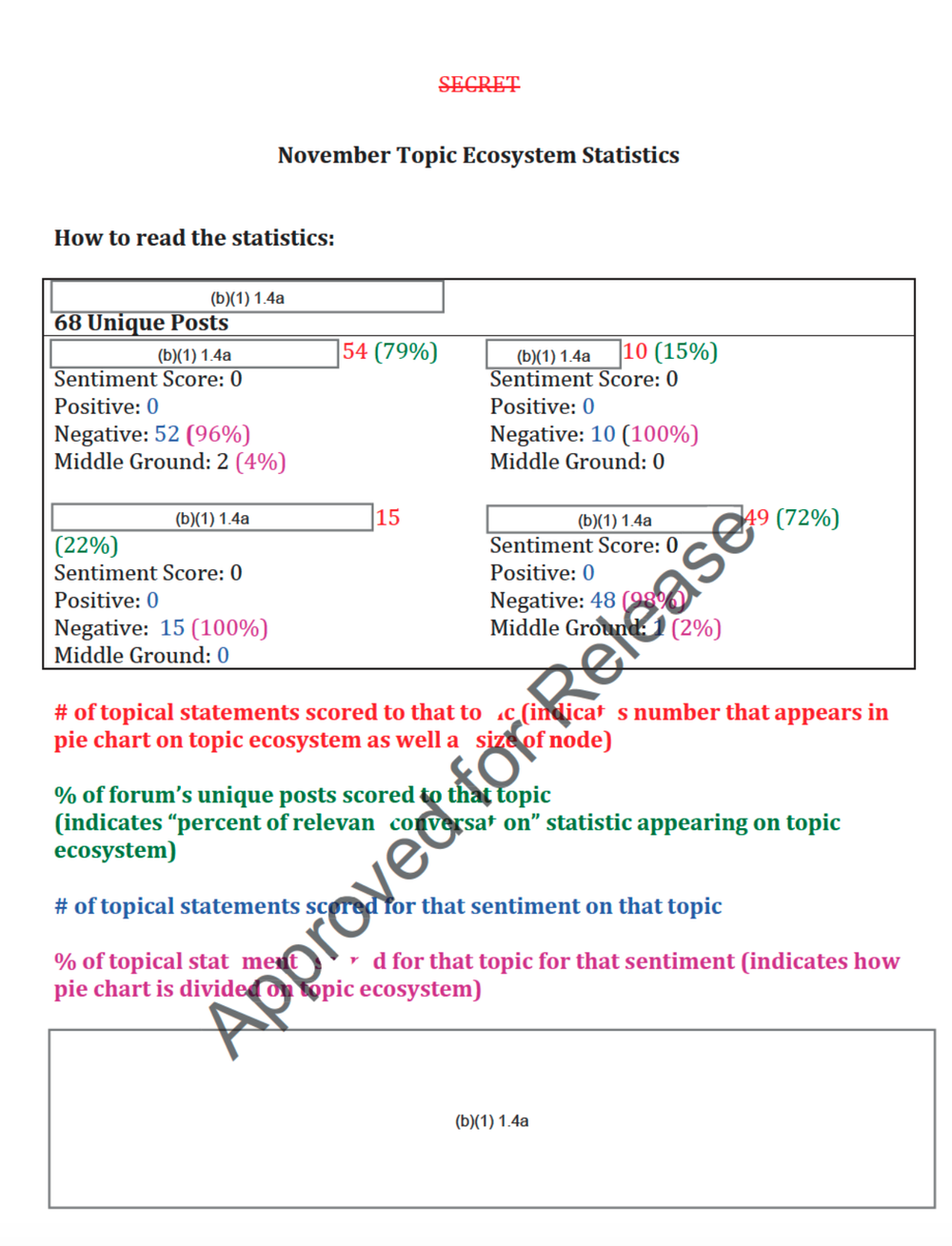 Page headed November Topic Ecosystem Statistics, How to read the statistics, showing 68 Unique Posts split across four topics whose names are redacted (b)(1) 1.4a, with sentiment counts such as Negative 52 (96%) and a color-coded legend explaining how the counts map to a pie chart and node size.