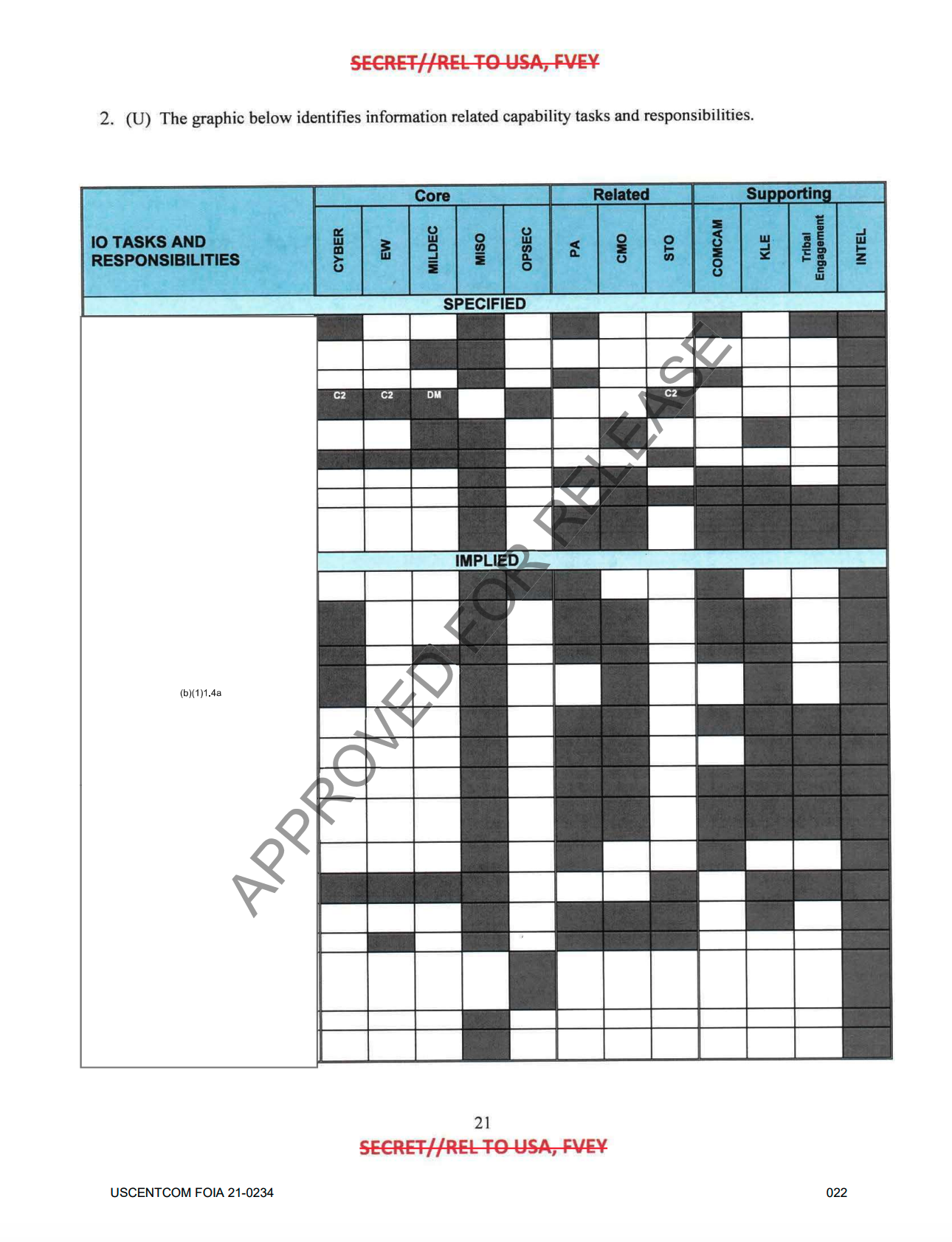Page 21 of the CENTCOM CONOP: a grid titled IO Tasks and Responsibilities with columns grouped Core (Cyber, EW, MILDEC, MISO, OPSEC), Related (PA, CMO, STO), and Supporting (COMCAM, KLE, Tribal Engagement, Intel), rows divided into Specified and Implied with task names redacted (b)(1)1.4a, and shaded cells, a few marked C2 or DM.