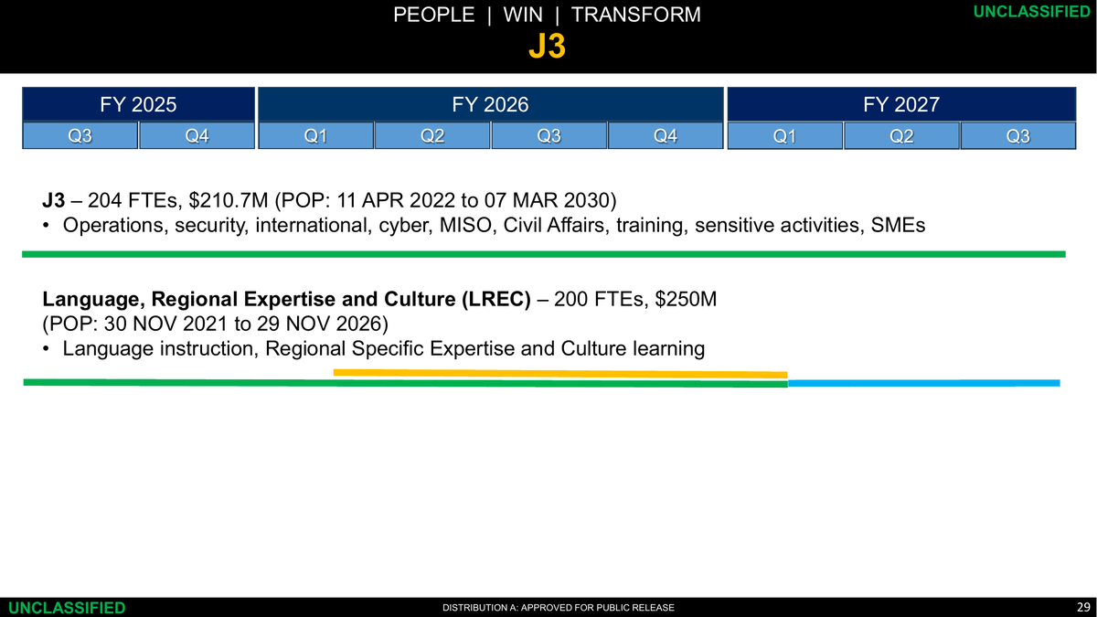 SOCOM SOF Week 2025 slide titled J3 listing a J3 contract of 204 FTEs and $210.7 million from April 11, 2022, to March 7, 2030, covering operations, security, international, cyber, MISO, civil affairs, training, sensitive activities, and SMEs, plus a language and culture contract.