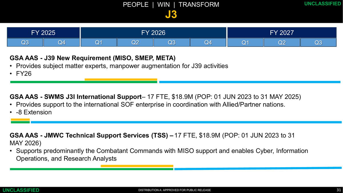 SOCOM SOF Week 2025 slide titled J3 with a fiscal 2025 to 2027 timeline listing three GSA contract lines: a J39 new requirement for MISO, SMEP, and META; J3I international support, 17 FTE, $18.9 million; and JMWC Technical Support Services, 17 FTE, $18.9 million, from June 1, 2023, to May 31, 2026.