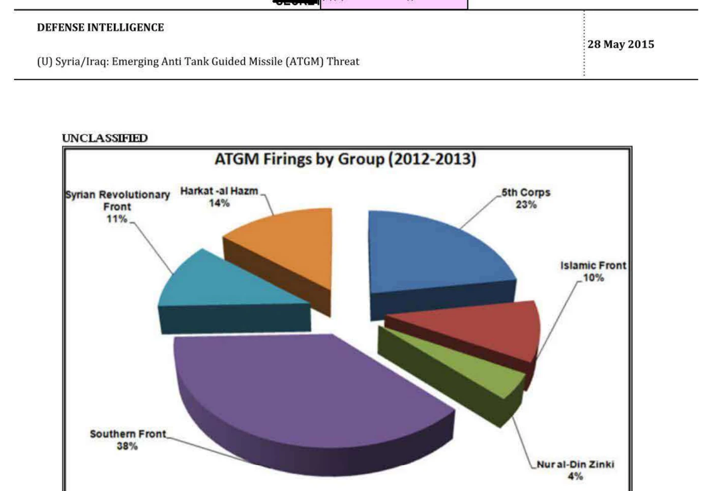 DIA Figure 10 pie chart titled ATGM Firings by Group (2012-2013): Southern Front 38%, 5th Corps 23%, Harakat al-Hazm 14%, Syrian Revolutionaries Front 11%, Islamic Front 10%, Nur al-Din Zinki 4%.