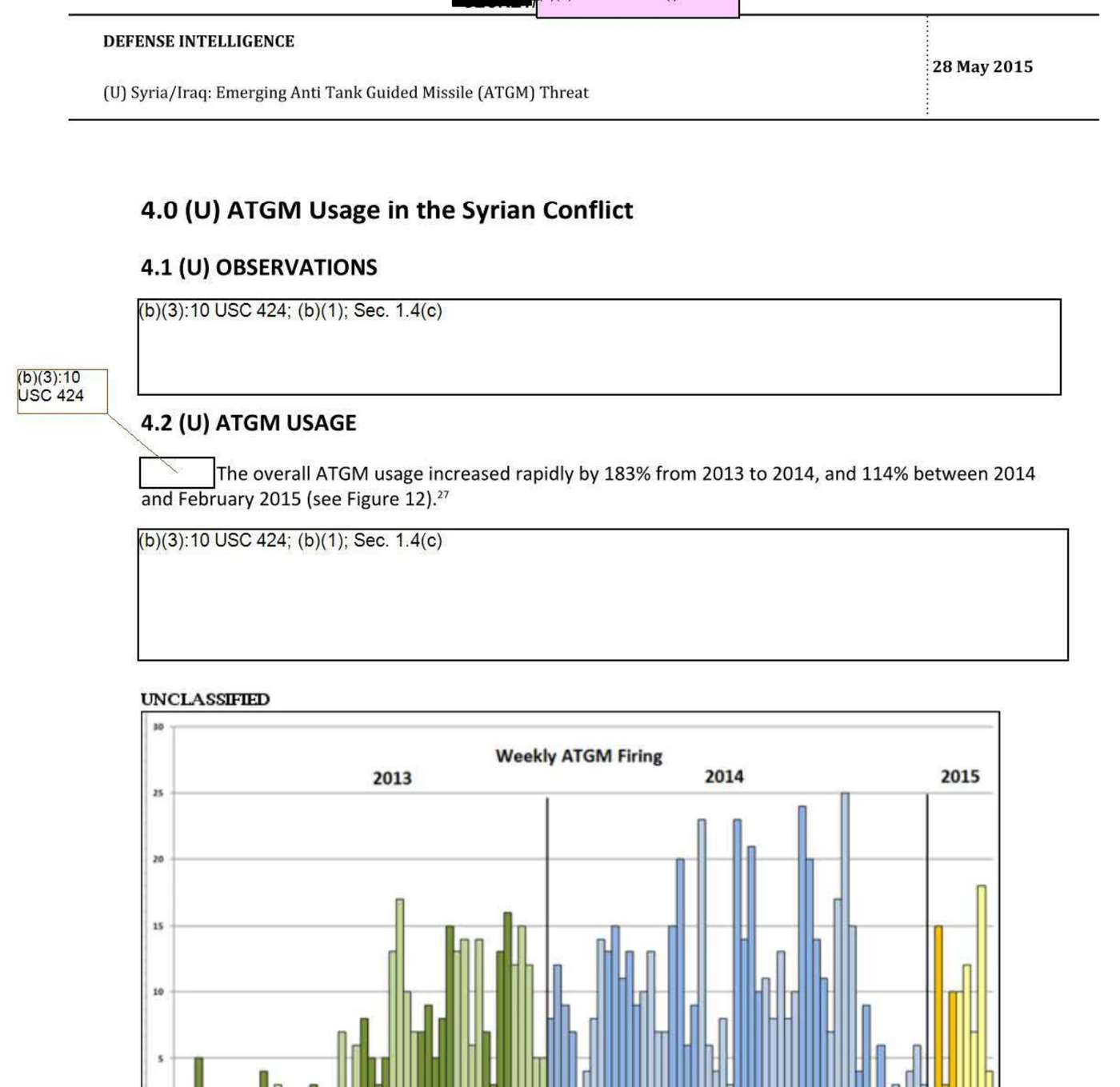 DIA Figure 12 chart of anti-tank guided missile usage in Syria over time with text stating usage rose 183% from 2013 to 2014.