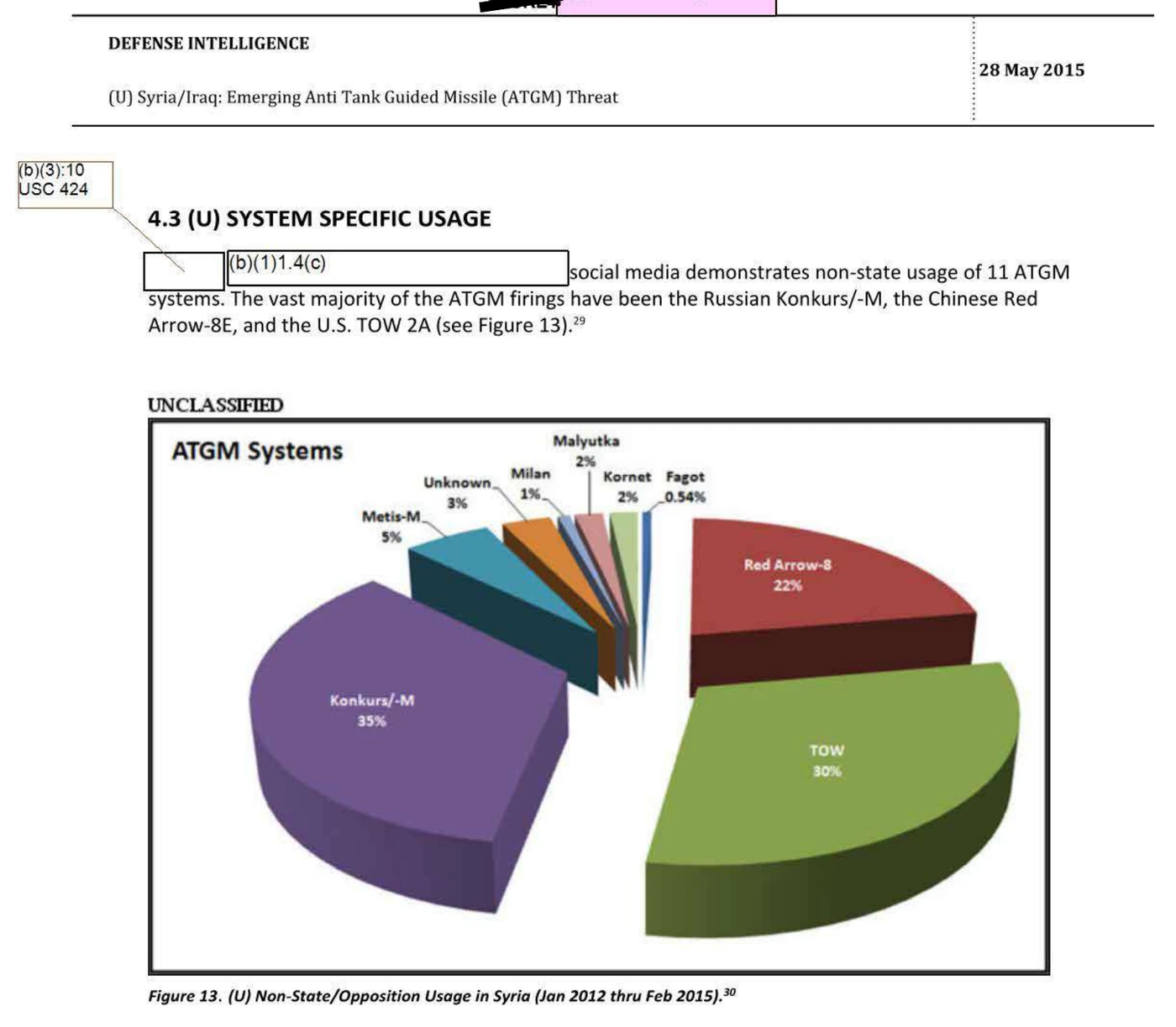 DIA Figure 13 pie chart of non-state ATGM usage in Syria from January 2012 to February 2015: Konkurs 35%, TOW 30%, Red Arrow-8 22%, Metis-M 5%, and smaller shares.